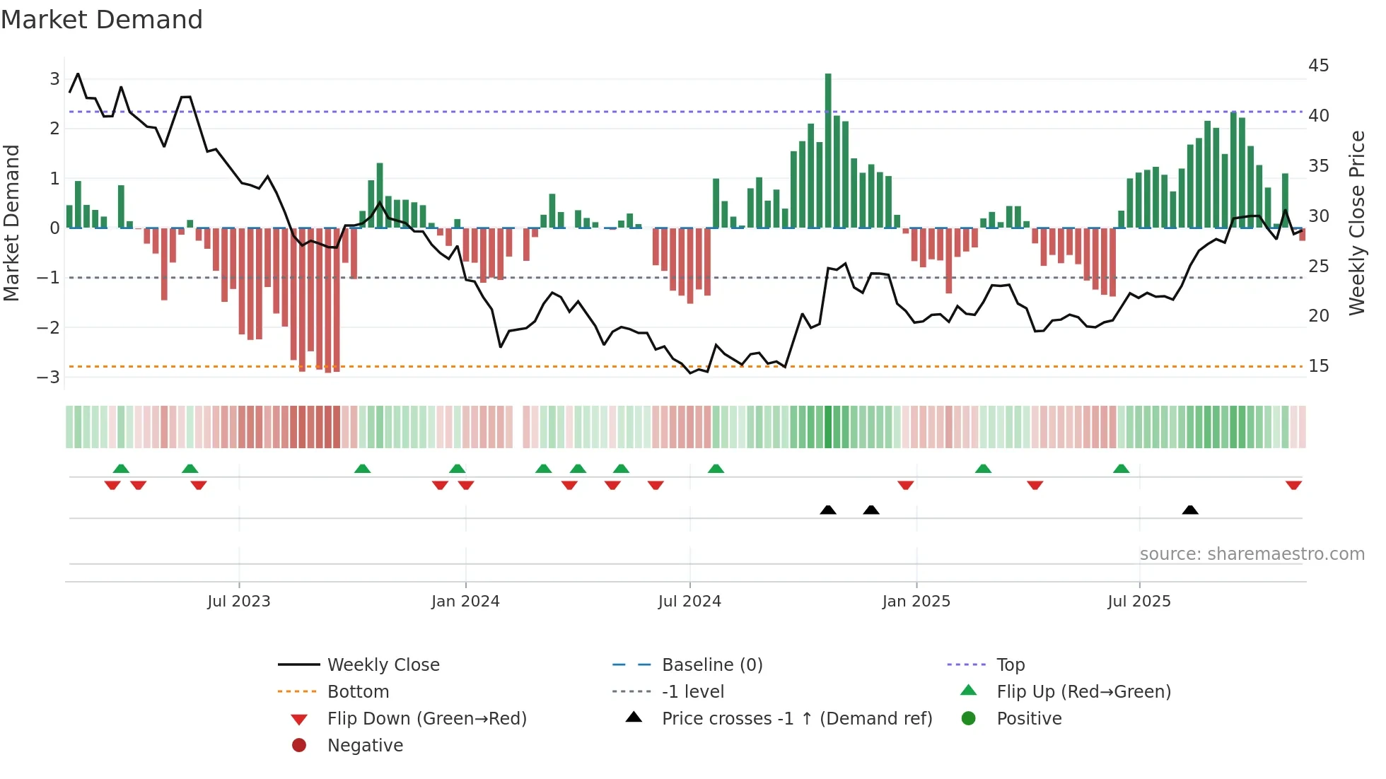 300443 weekly Market Demand chart