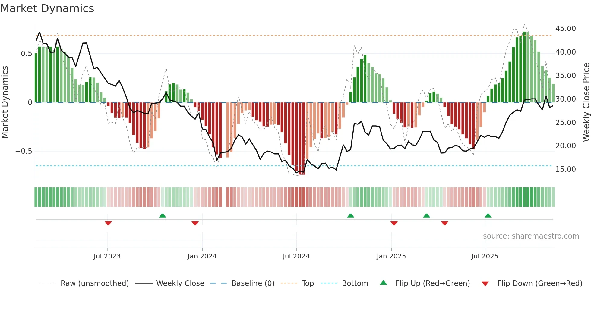 300443 weekly Market Dynamics chart
