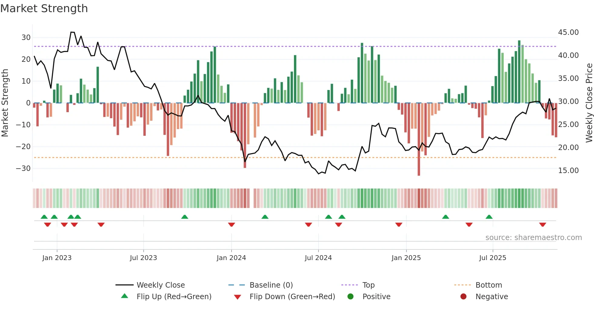 300443 weekly Market Strength chart