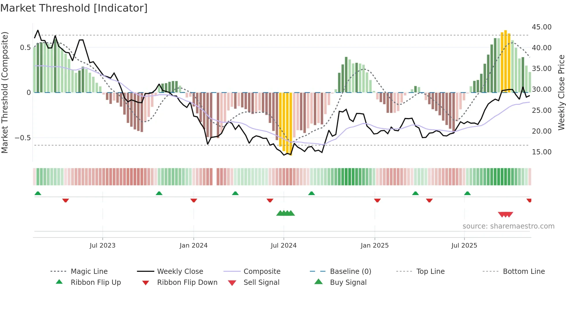 300443 weekly Market Threshold chart