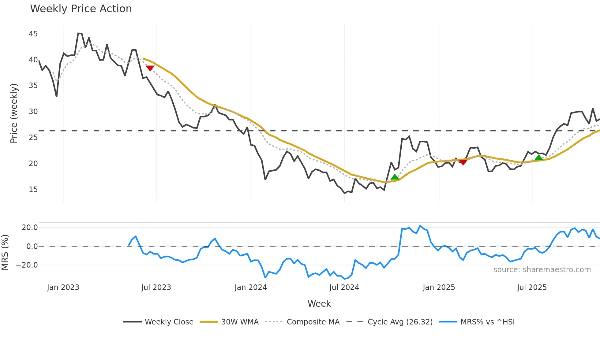 300443 weekly Price Action chart, closing 2025-11-10