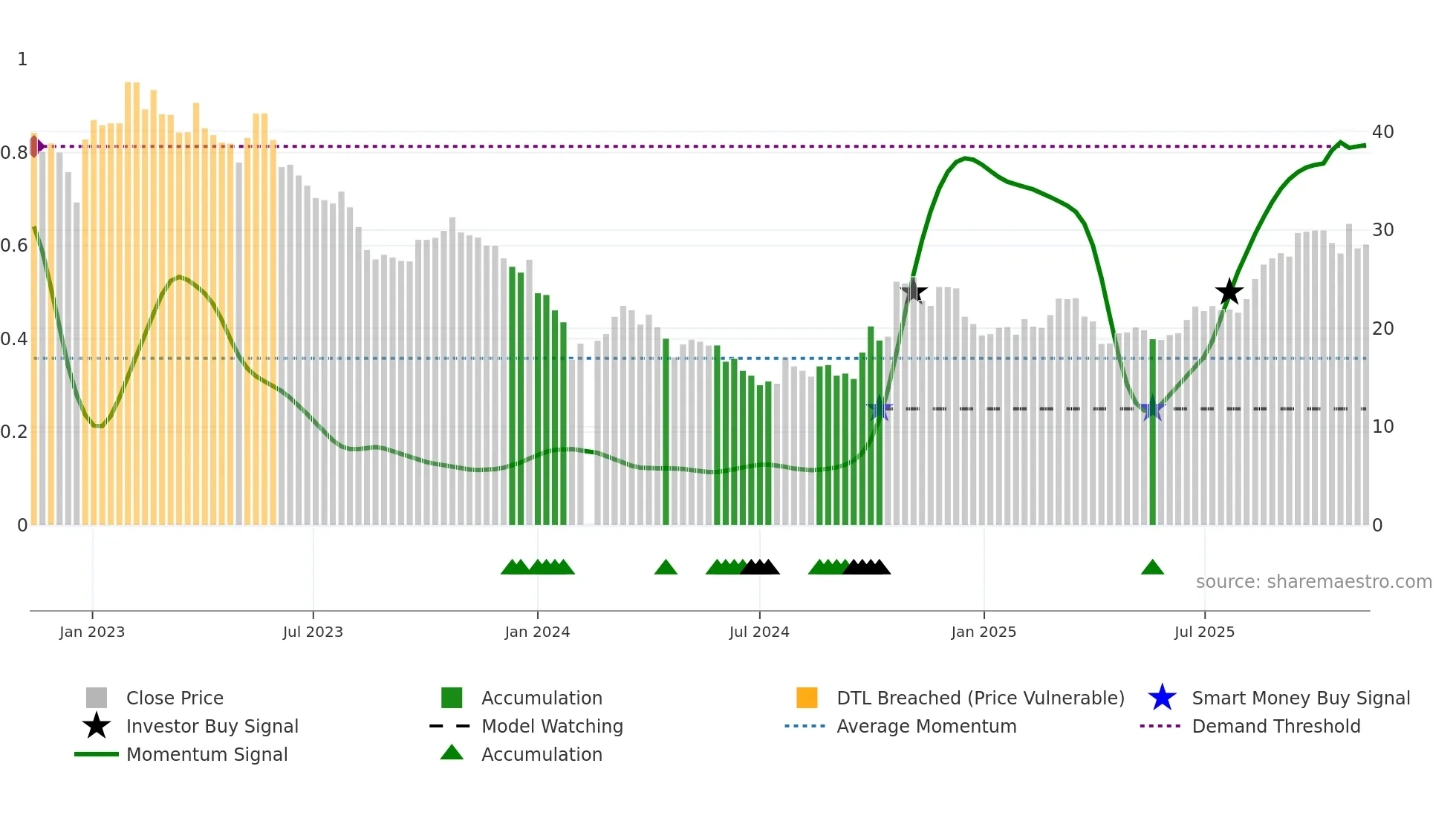 300443 weekly Smart Money chart