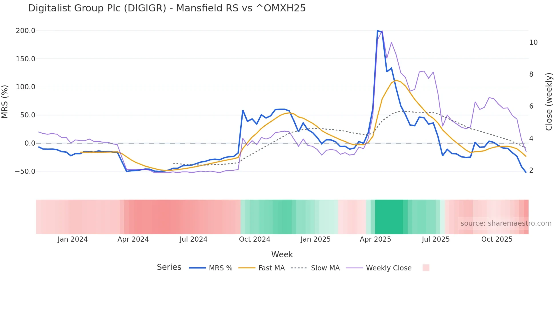 DIGIGR Mansfield Relative Strength chart