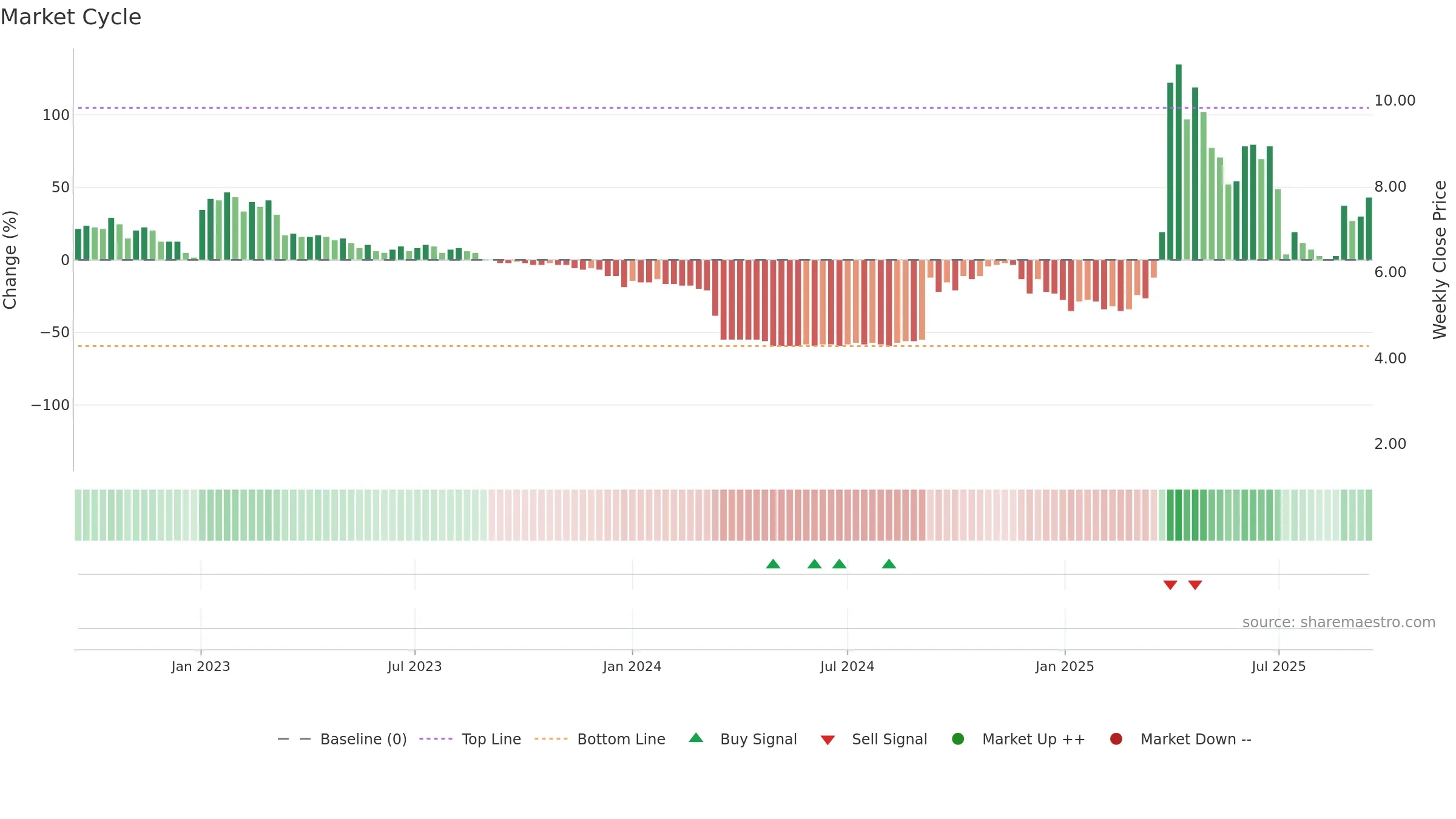 DIGIGR weekly Market Cycle chart, closing 2025-09-15.