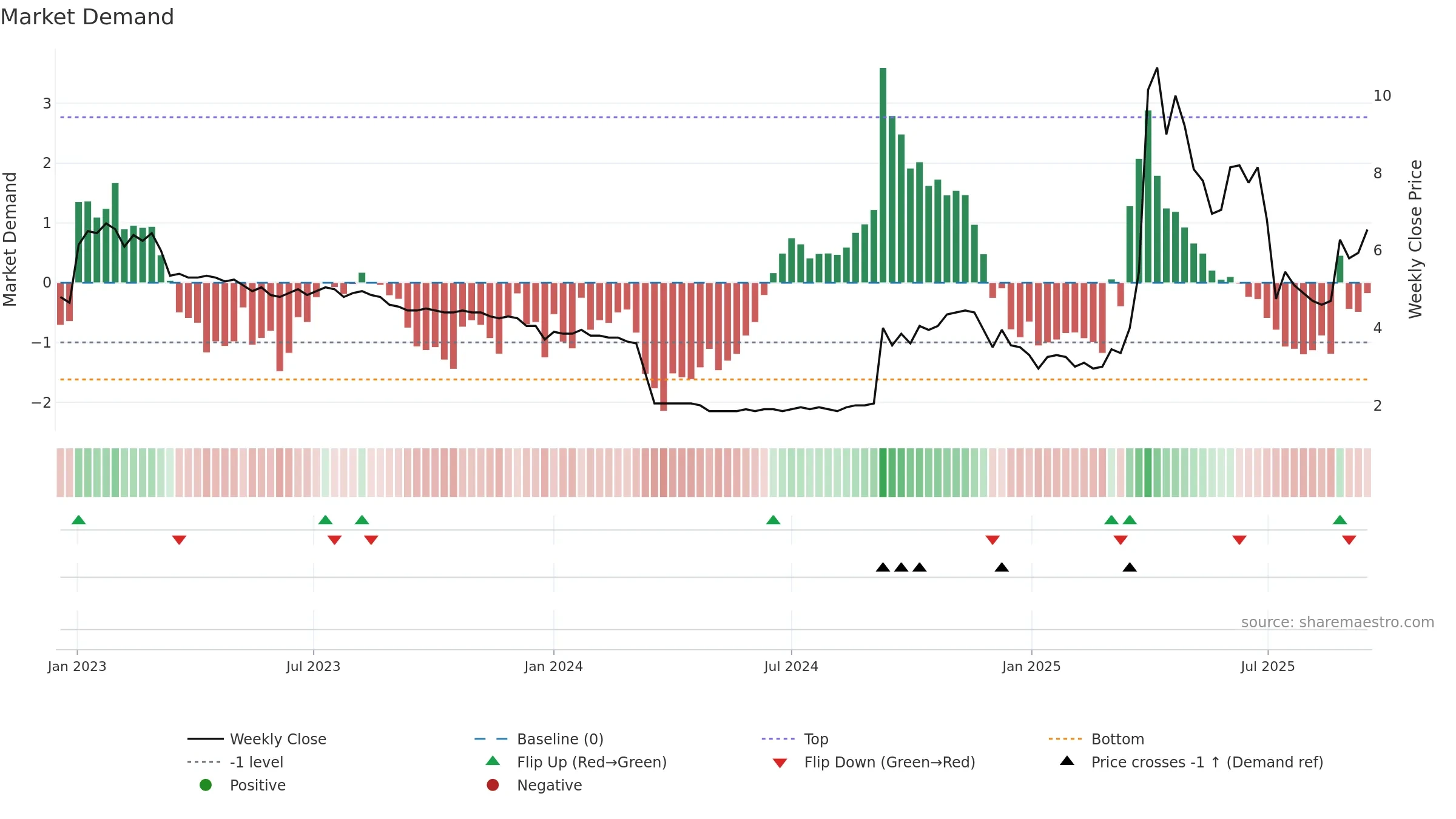 DIGIGR weekly Market Demand chart, closing 2025-09-15.