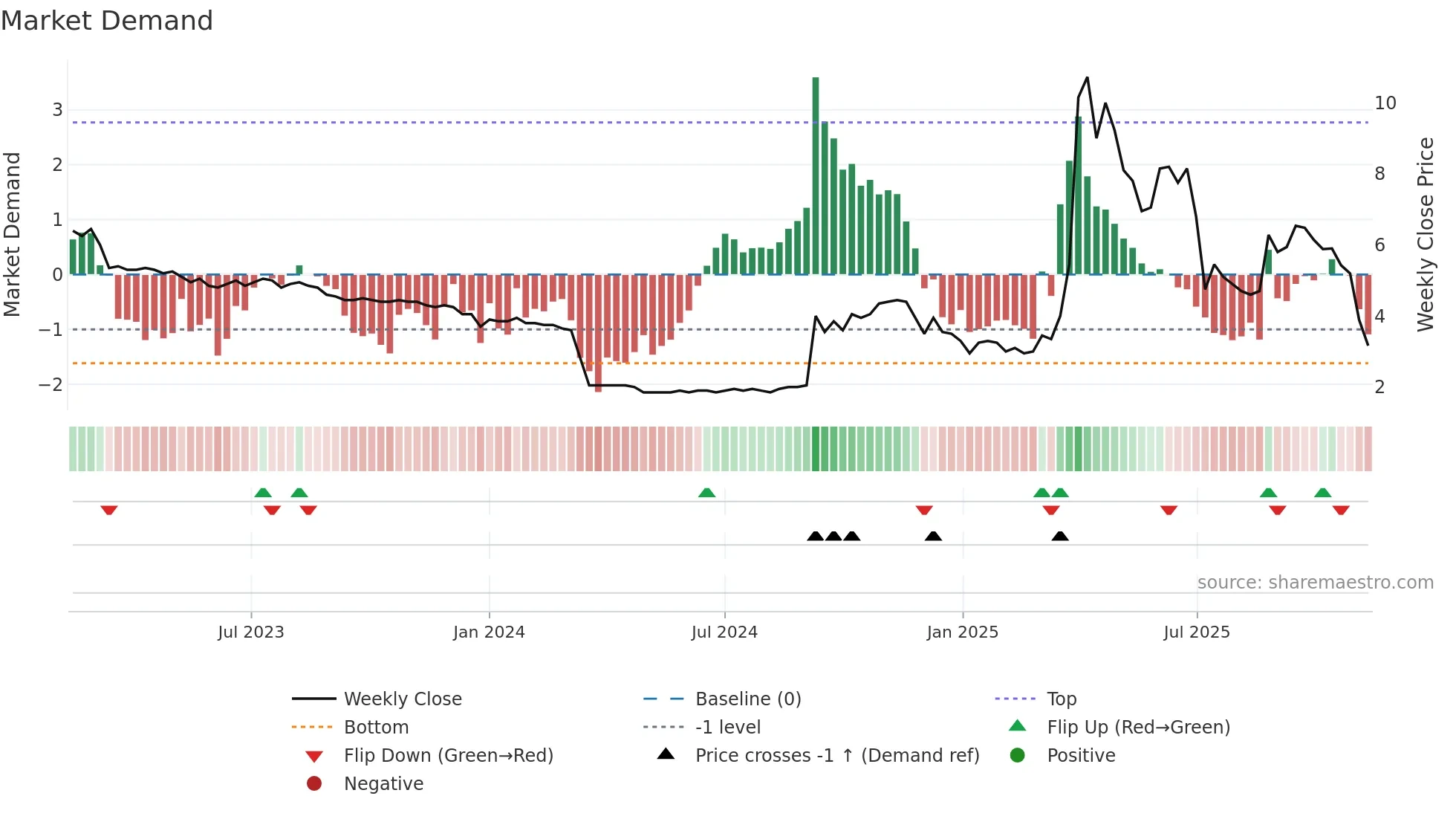 DIGIGR weekly Market Demand chart