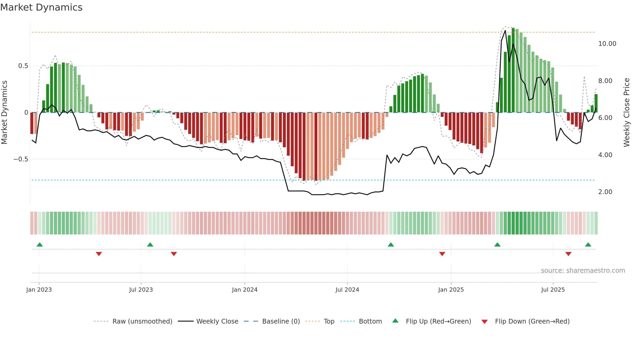 DIGIGR weekly Market Dynamics chart, closing 2025-09-15.