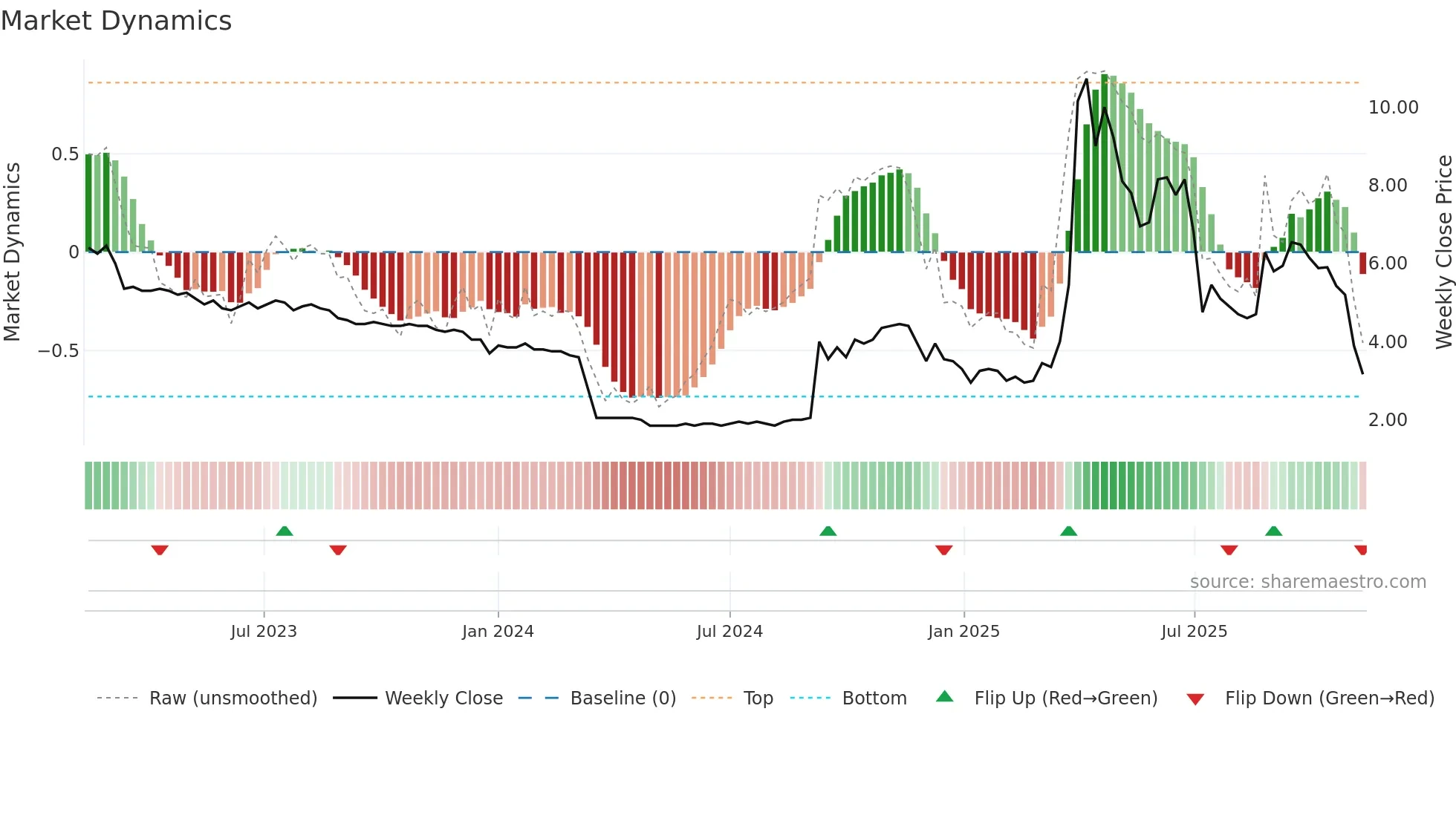 DIGIGR weekly Market Dynamics chart