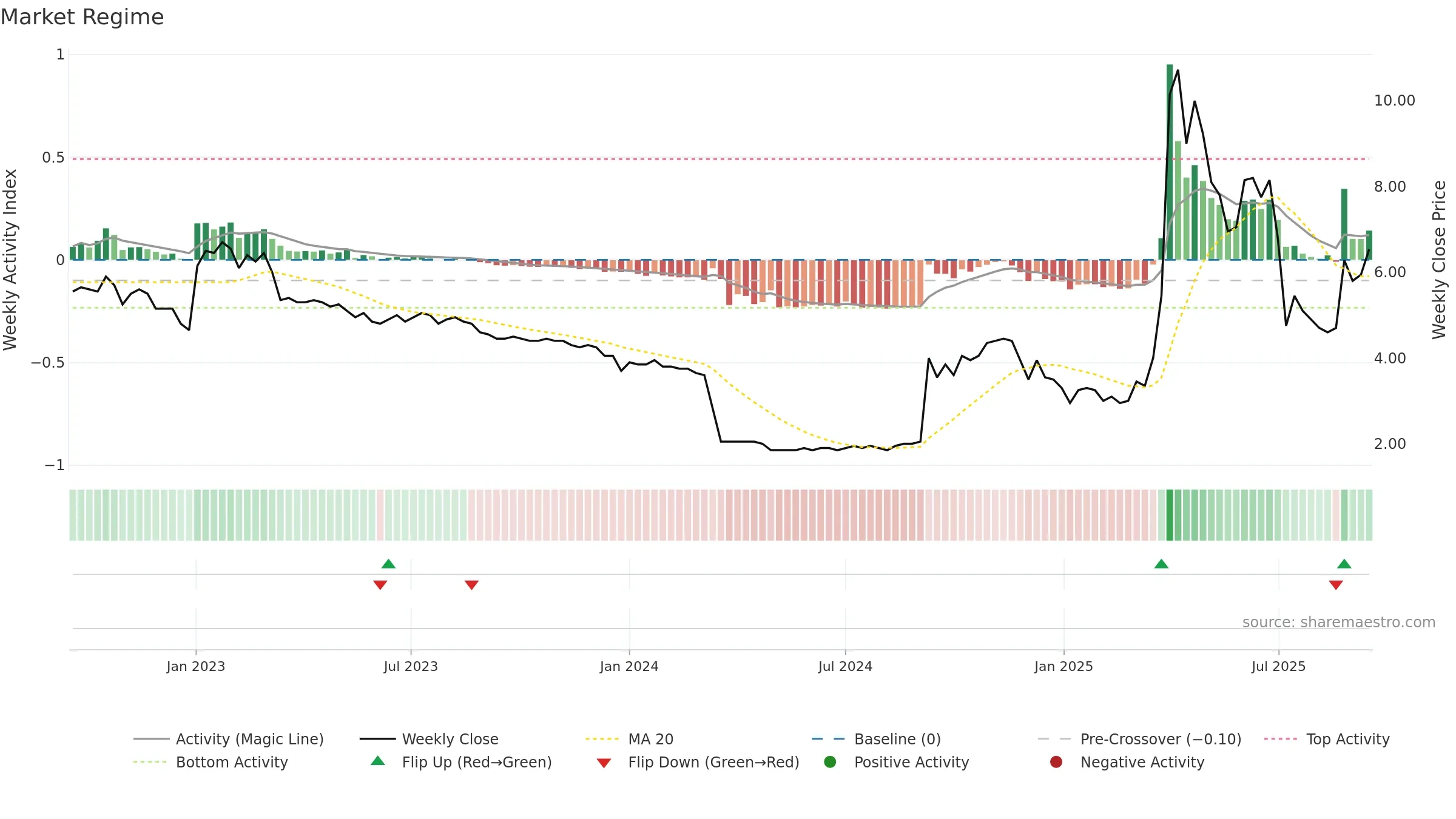 DIGIGR weekly Market Snapshot chart, closing 2025-09-15.