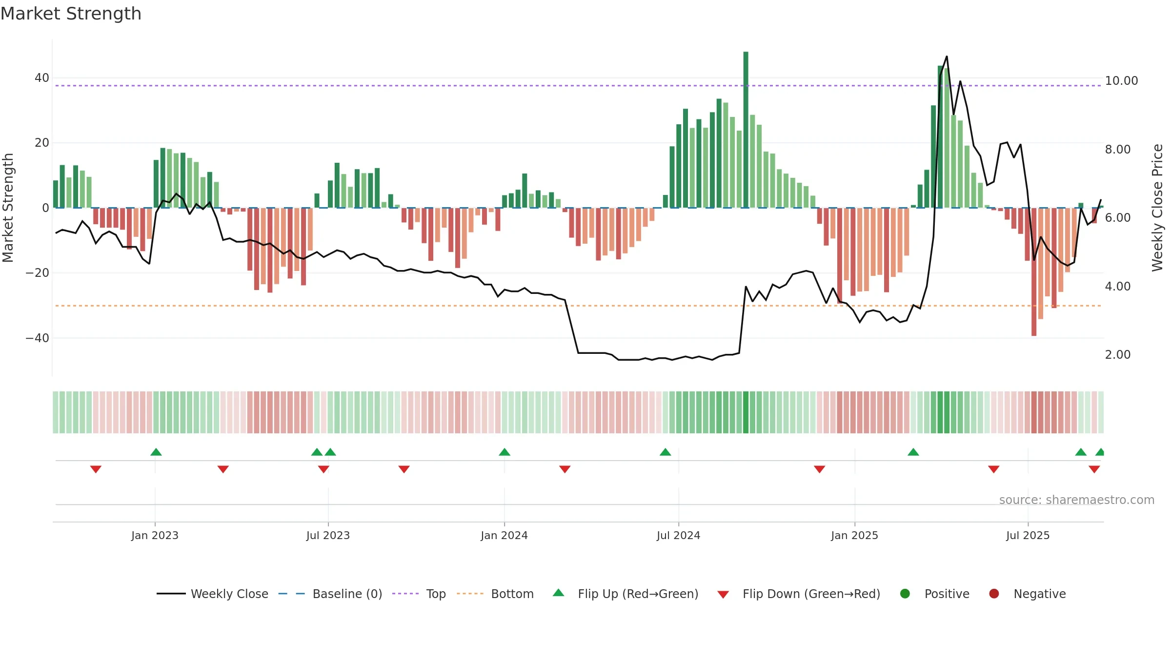 DIGIGR weekly Market Strength chart, closing 2025-09-15.