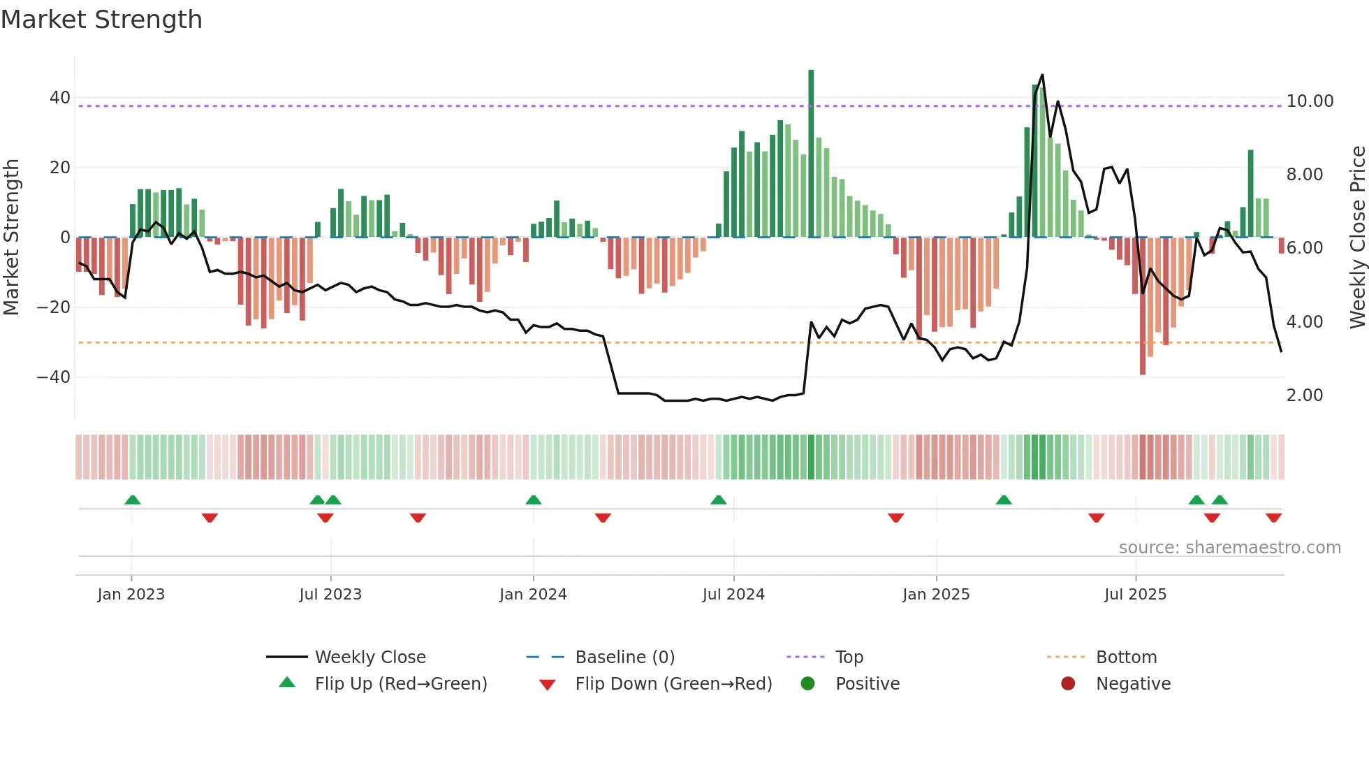 DIGIGR weekly Market Strength chart