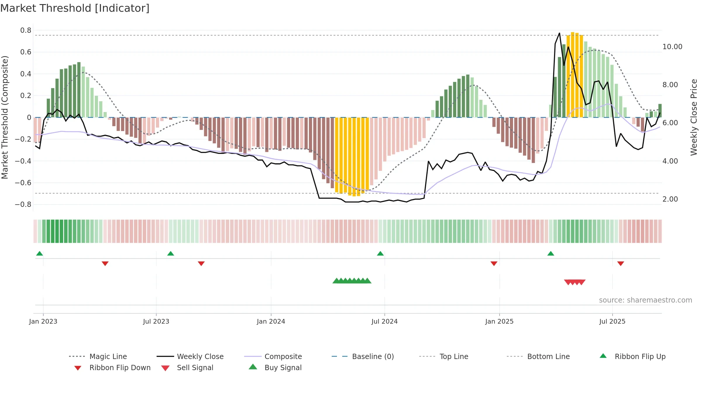 DIGIGR weekly Market Threshold chart, closing 2025-09-15.