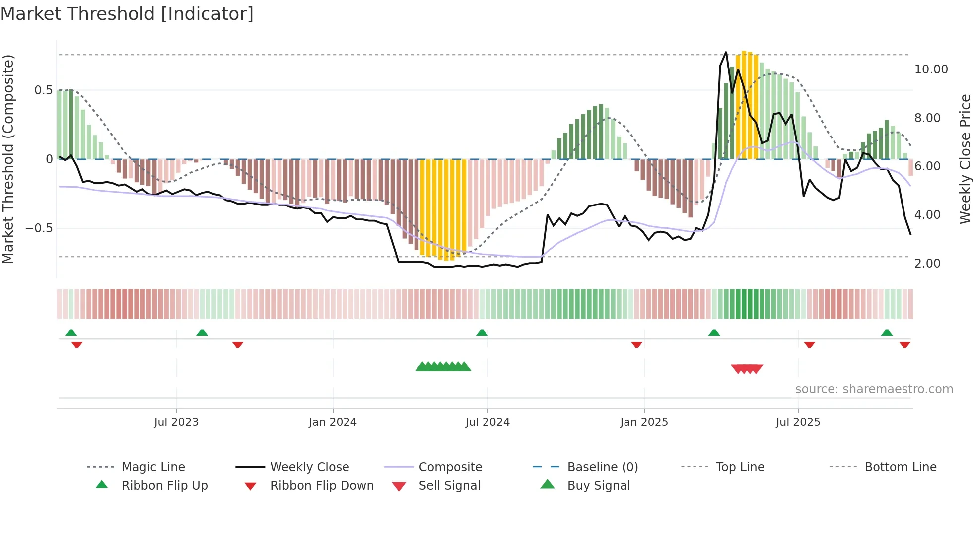 DIGIGR weekly Market Threshold chart