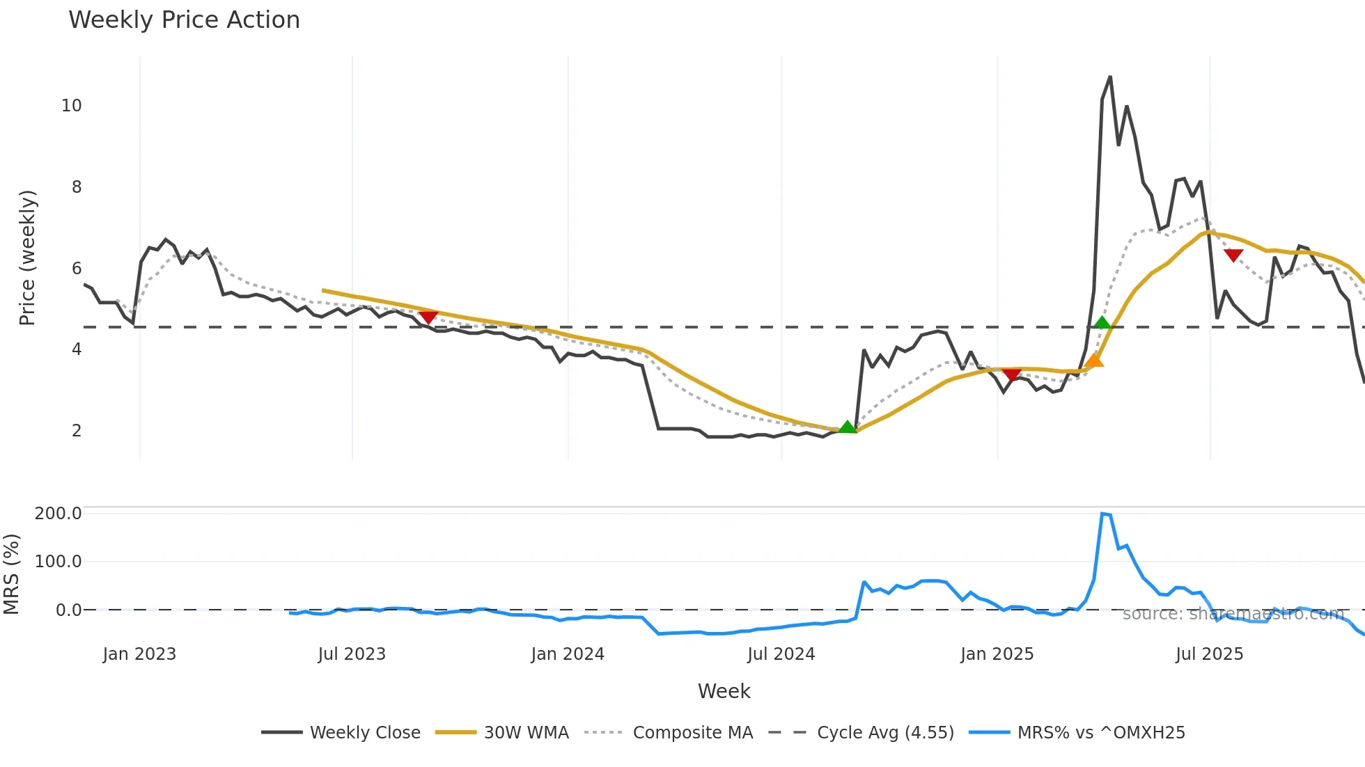 DIGIGR weekly Price Action chart, closing 2025-11-10
