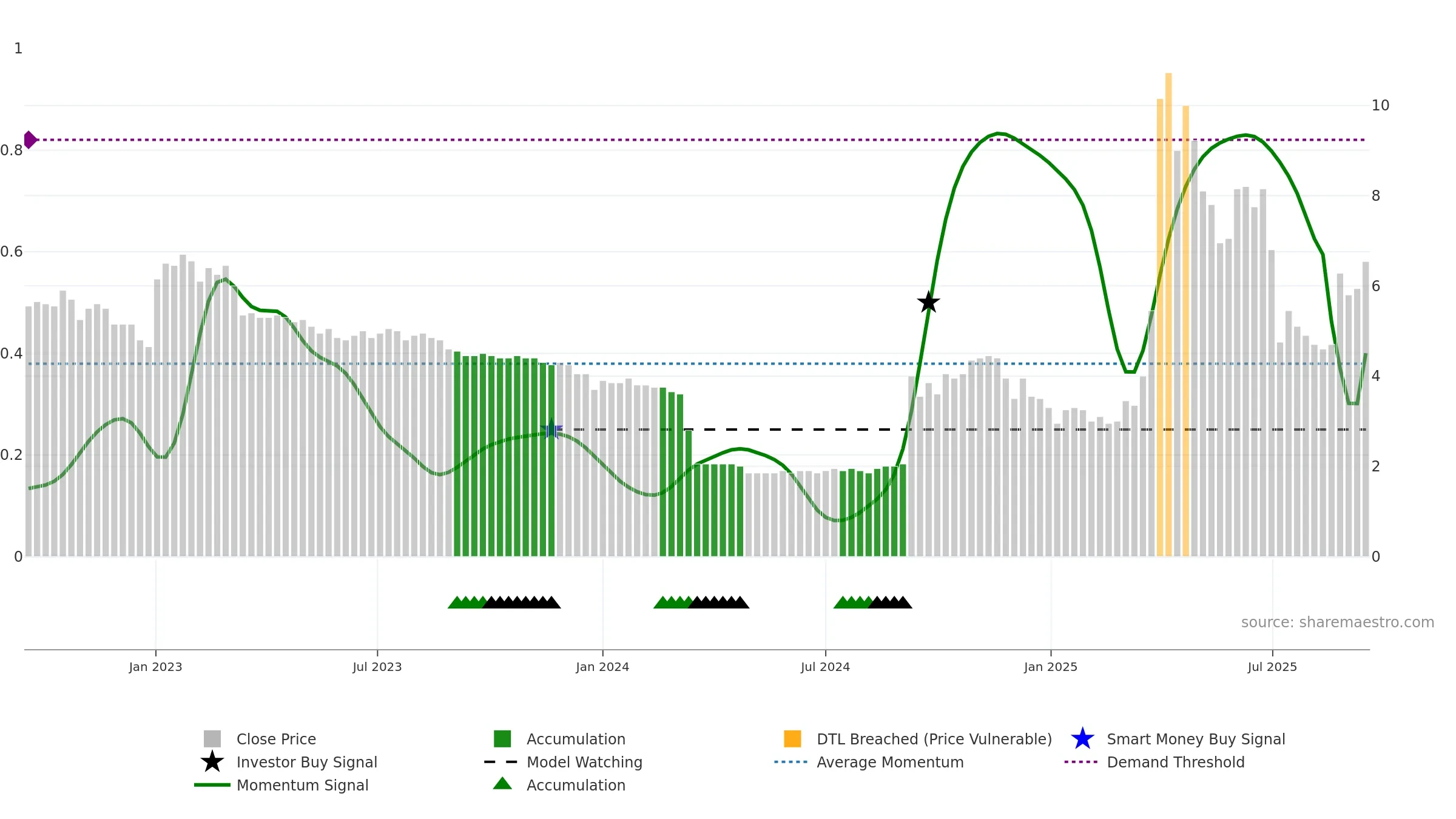 DIGIGR weekly Smart Money chart, closing 2025-09-15.