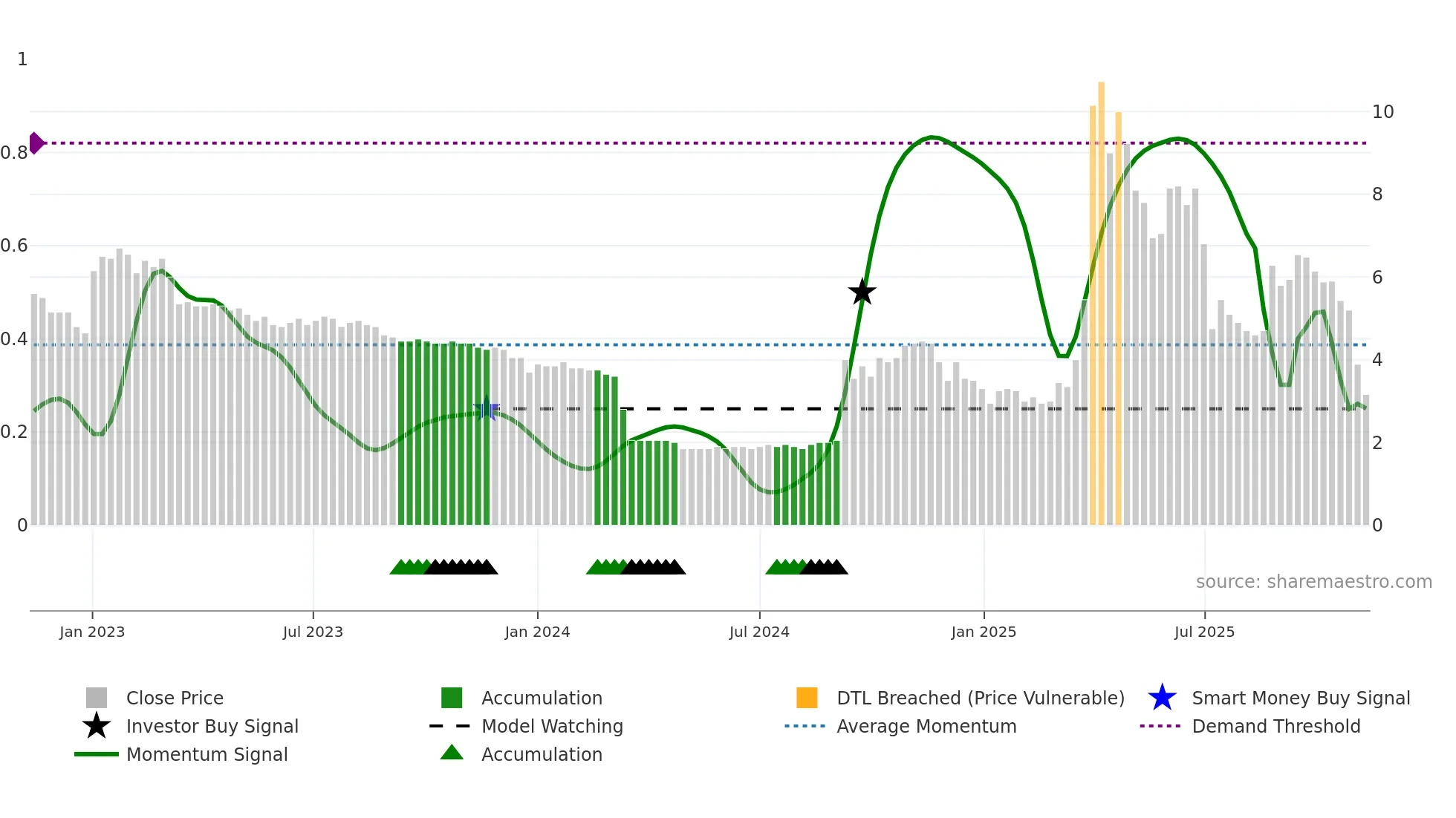 DIGIGR weekly Smart Money chart