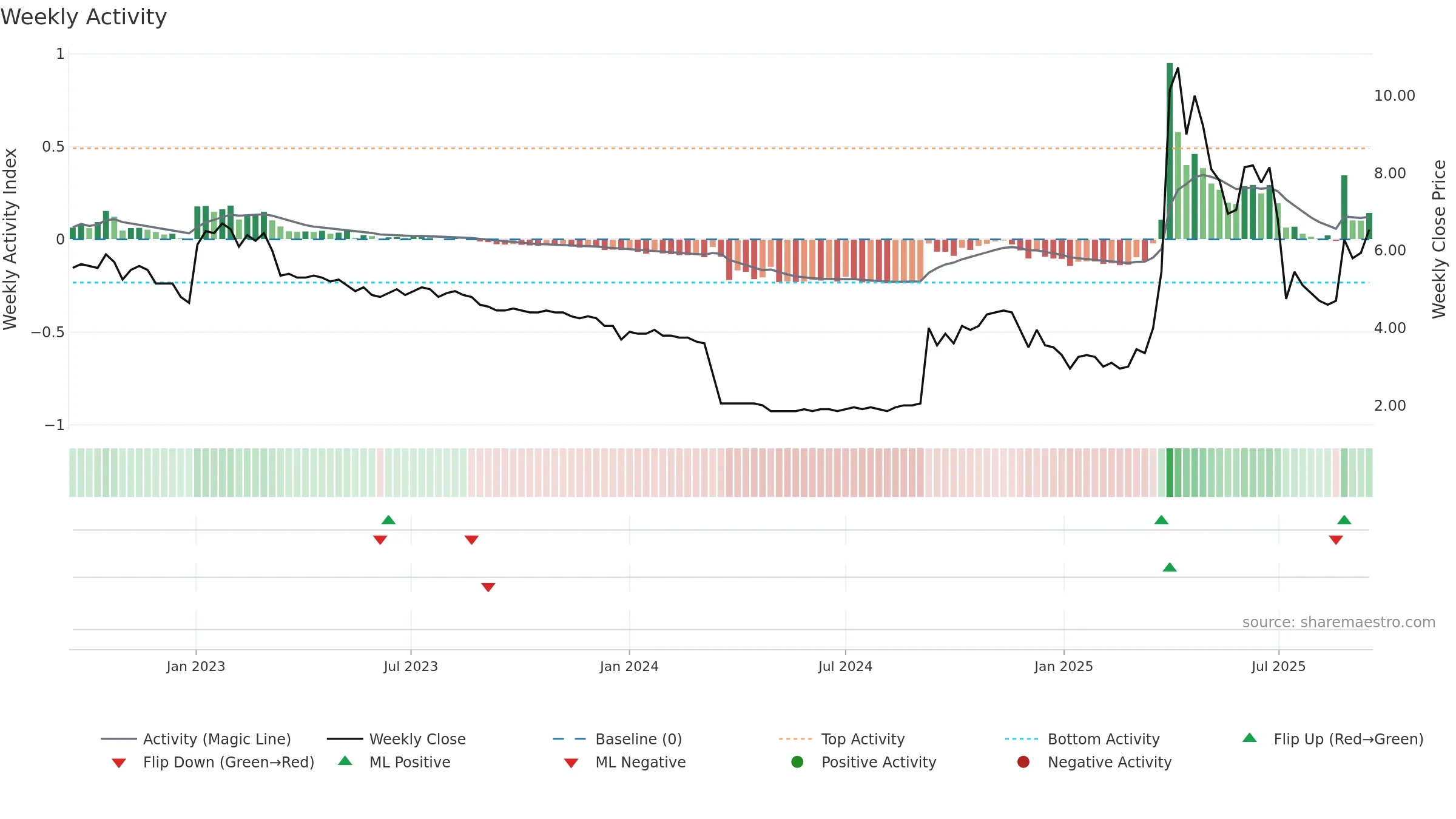 DIGIGR weekly Activity chart, closing 2025-09-15.