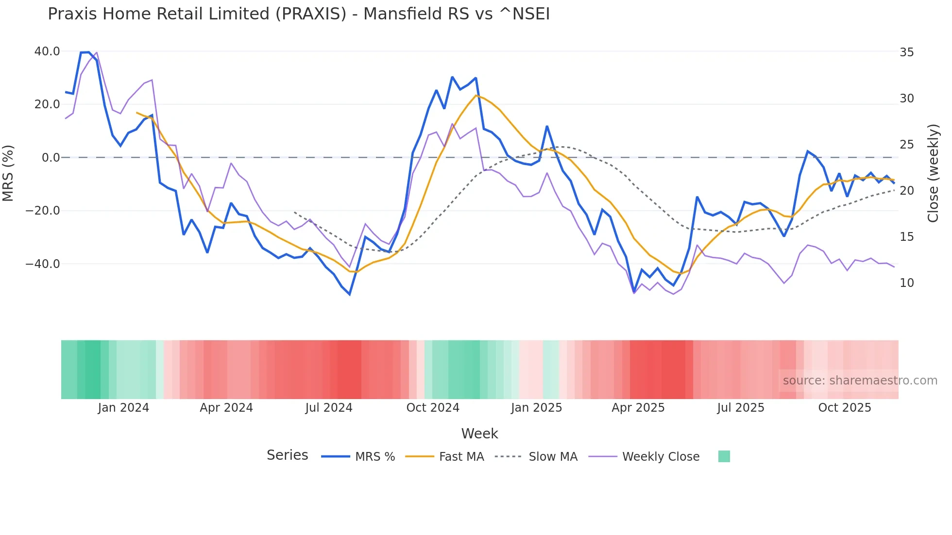 PRAXIS Mansfield Relative Strength chart