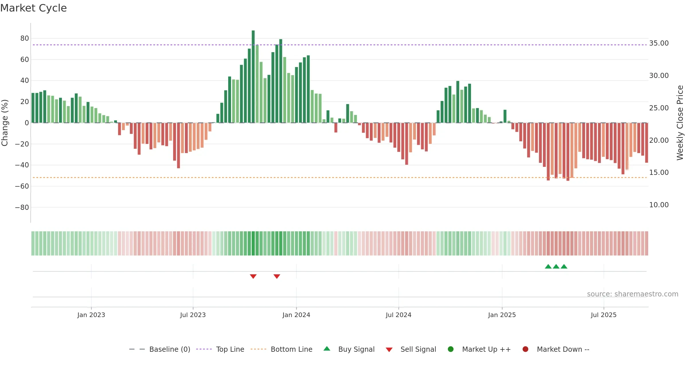 PRAXIS weekly Market Cycle chart, closing 2025-09-15.