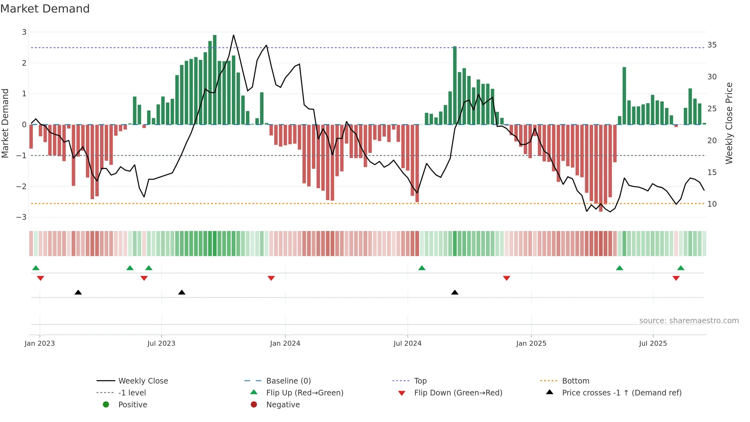 PRAXIS weekly Market Demand chart, closing 2025-09-15.