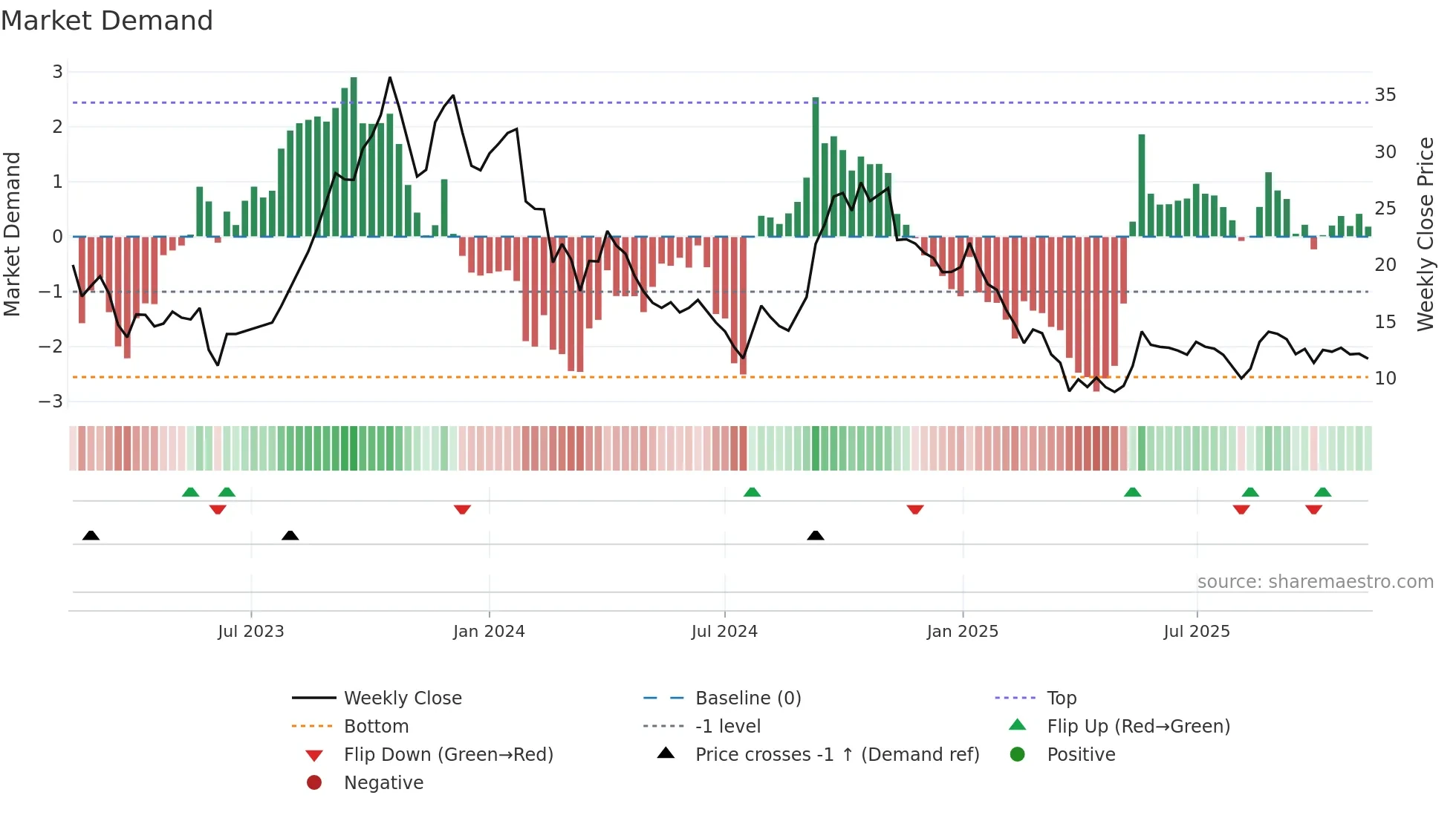 PRAXIS weekly Market Demand chart