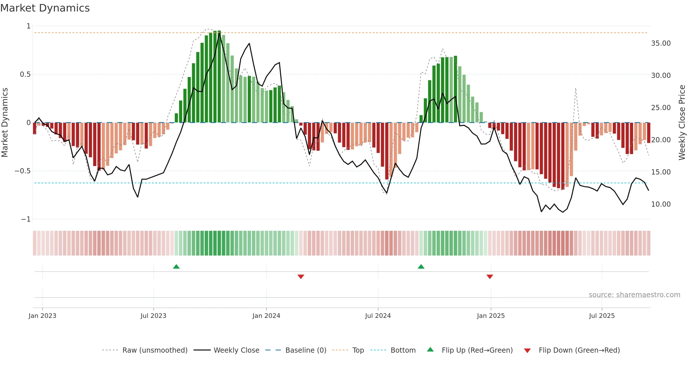 PRAXIS weekly Market Dynamics chart, closing 2025-09-15.