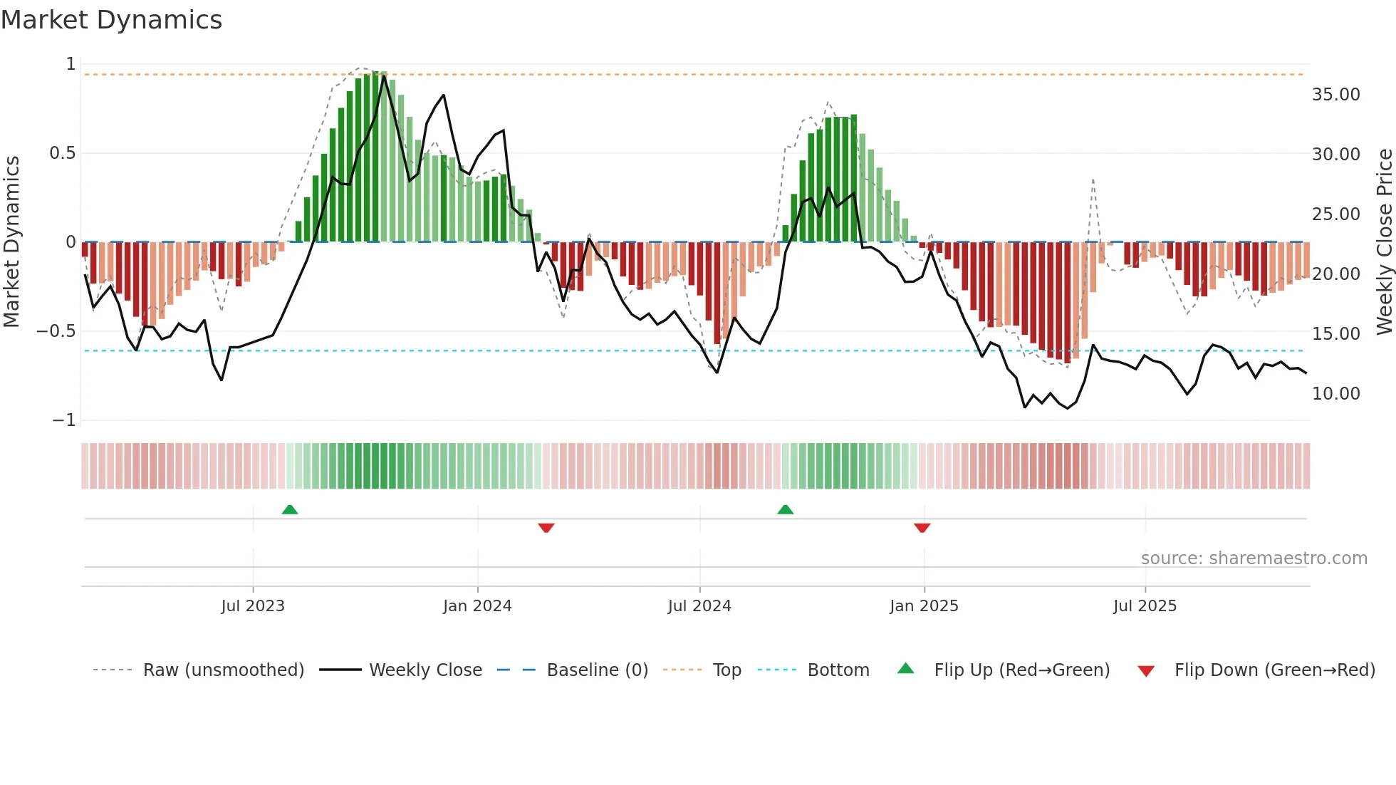 PRAXIS weekly Market Dynamics chart