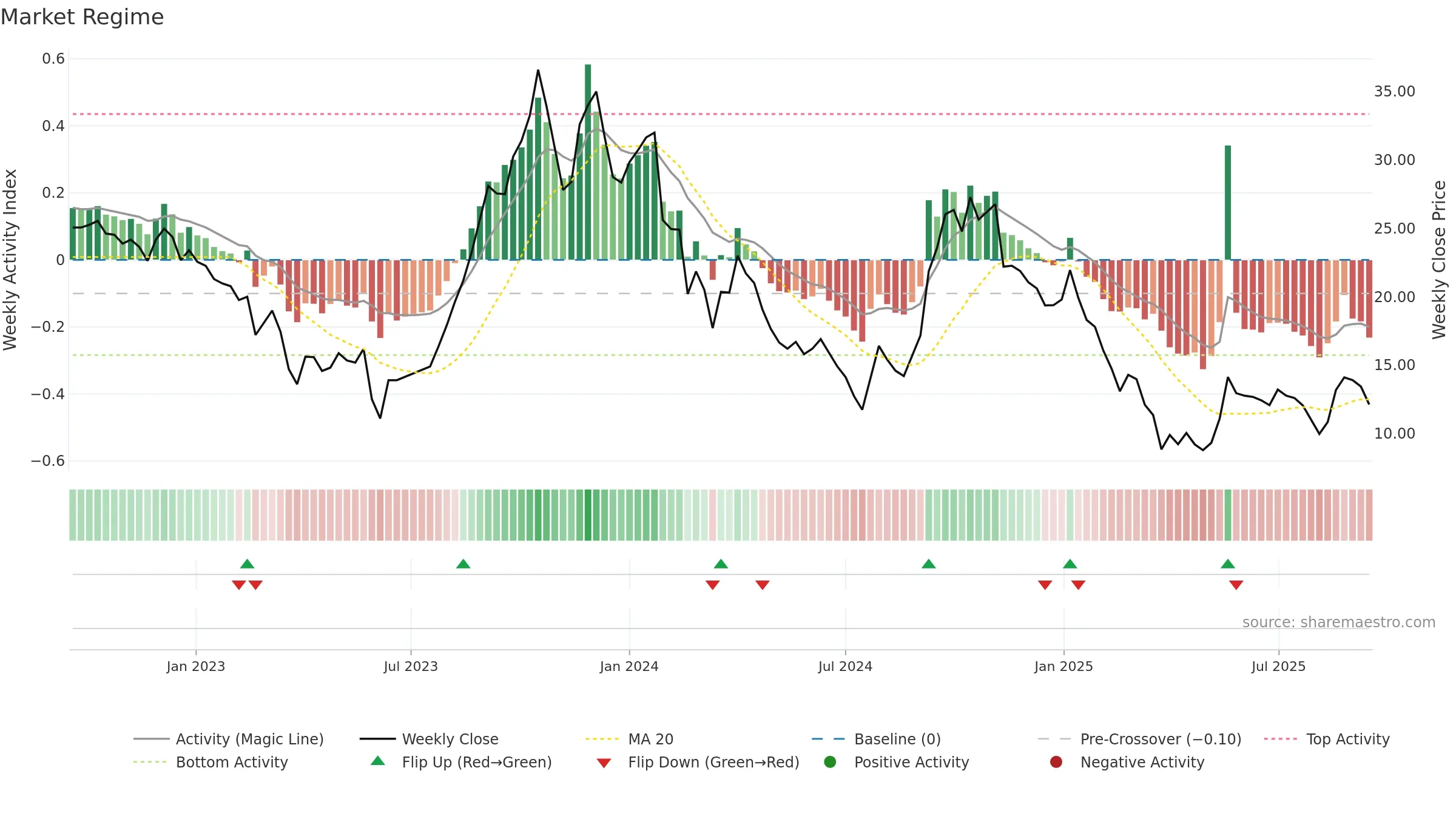 PRAXIS weekly Market Snapshot chart, closing 2025-09-15.