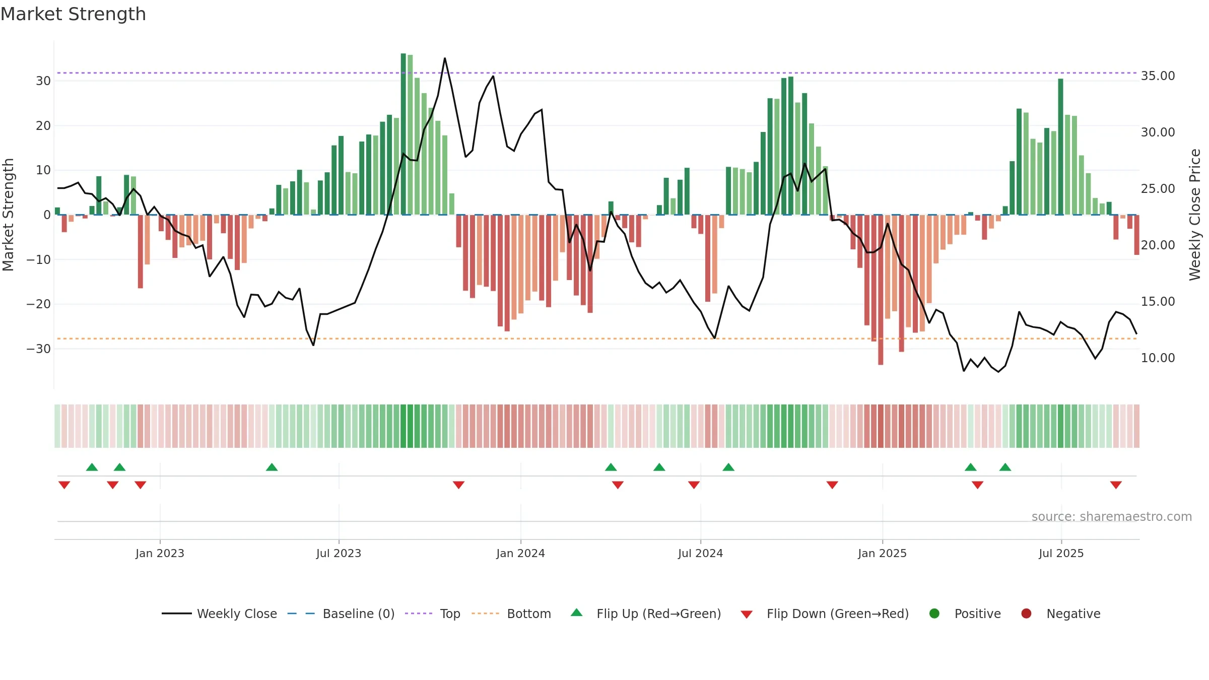 PRAXIS weekly Market Strength chart, closing 2025-09-15.