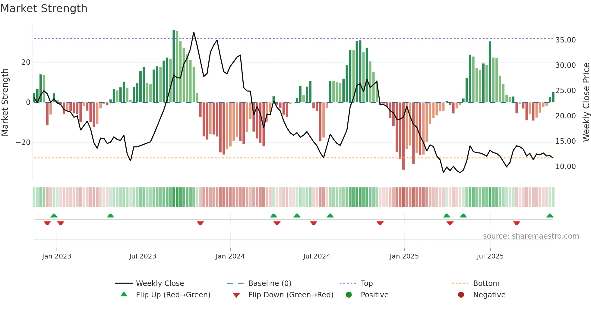 PRAXIS weekly Market Strength chart