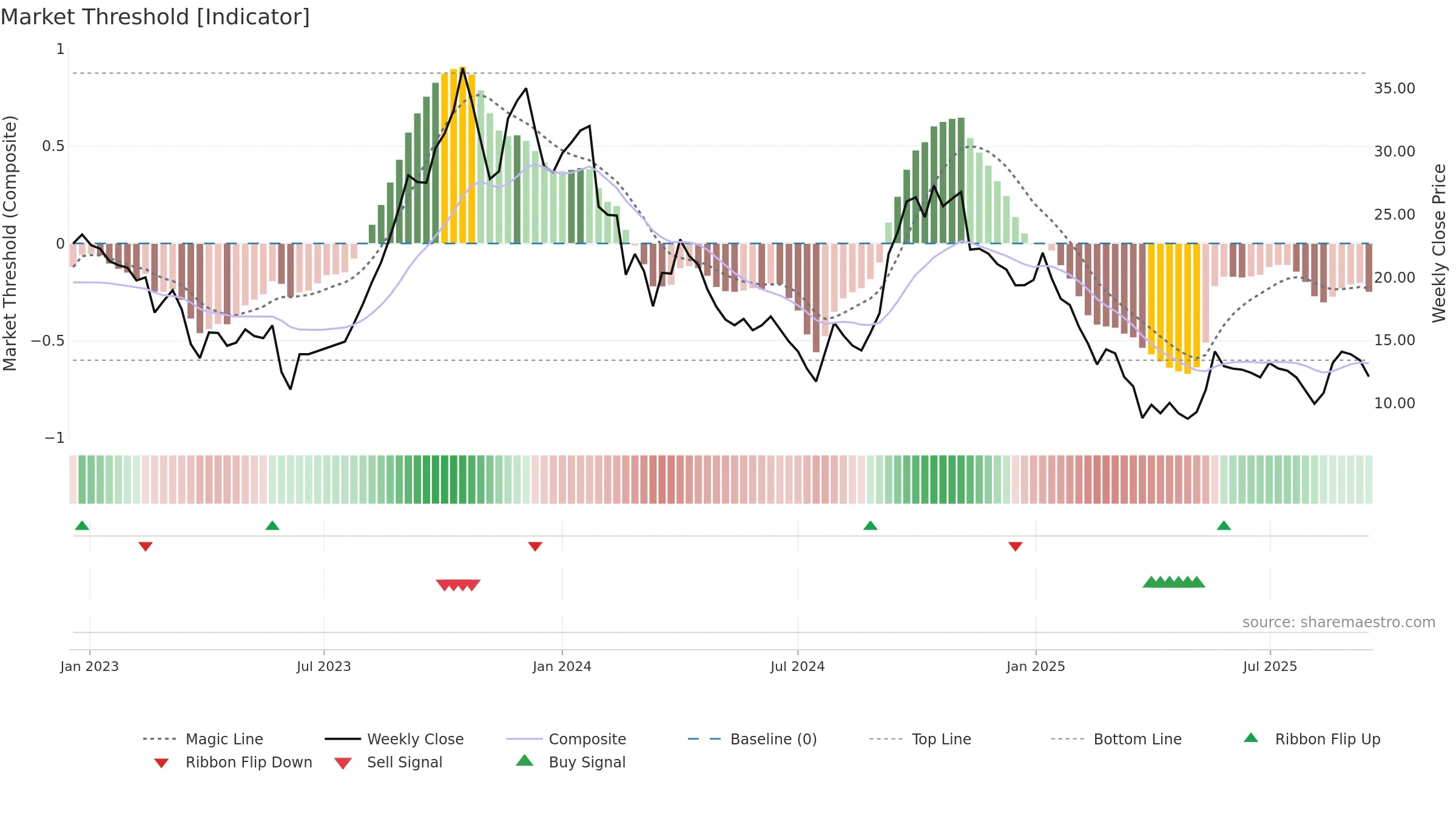 PRAXIS weekly Market Threshold chart, closing 2025-09-15.