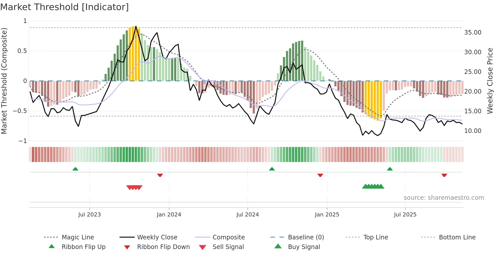 PRAXIS weekly Market Threshold chart