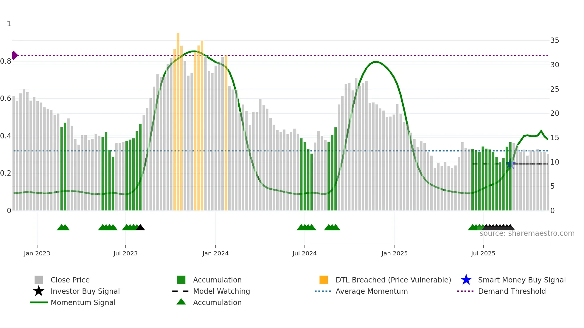 PRAXIS weekly Smart Money chart