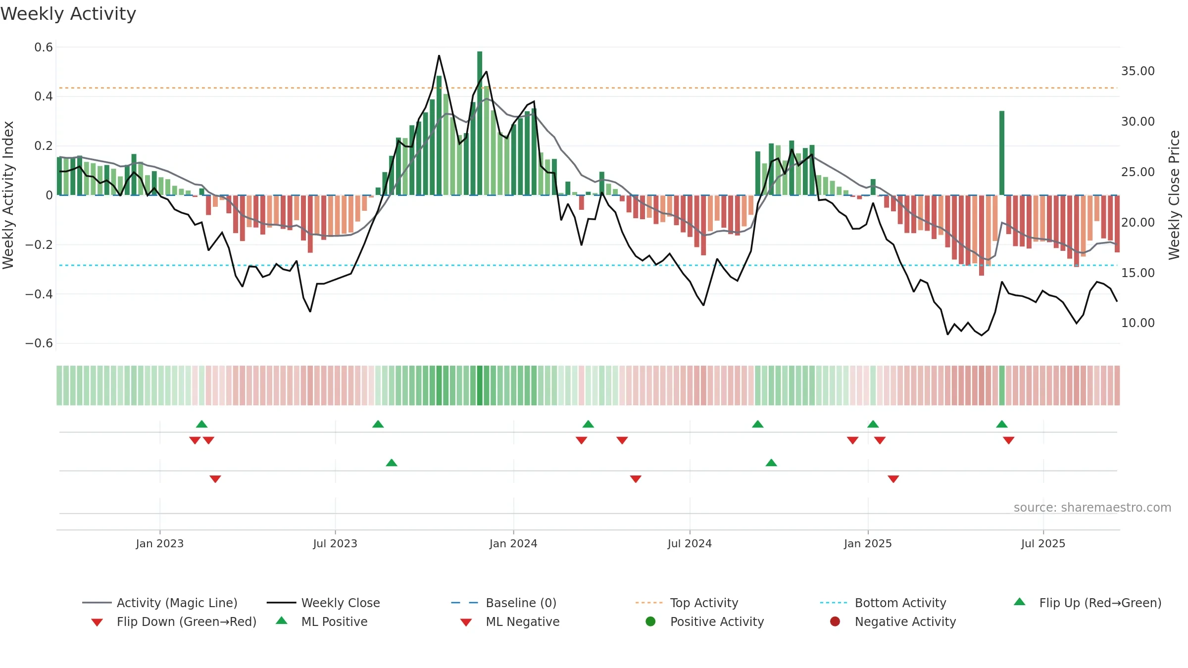 PRAXIS weekly Activity chart, closing 2025-09-15.