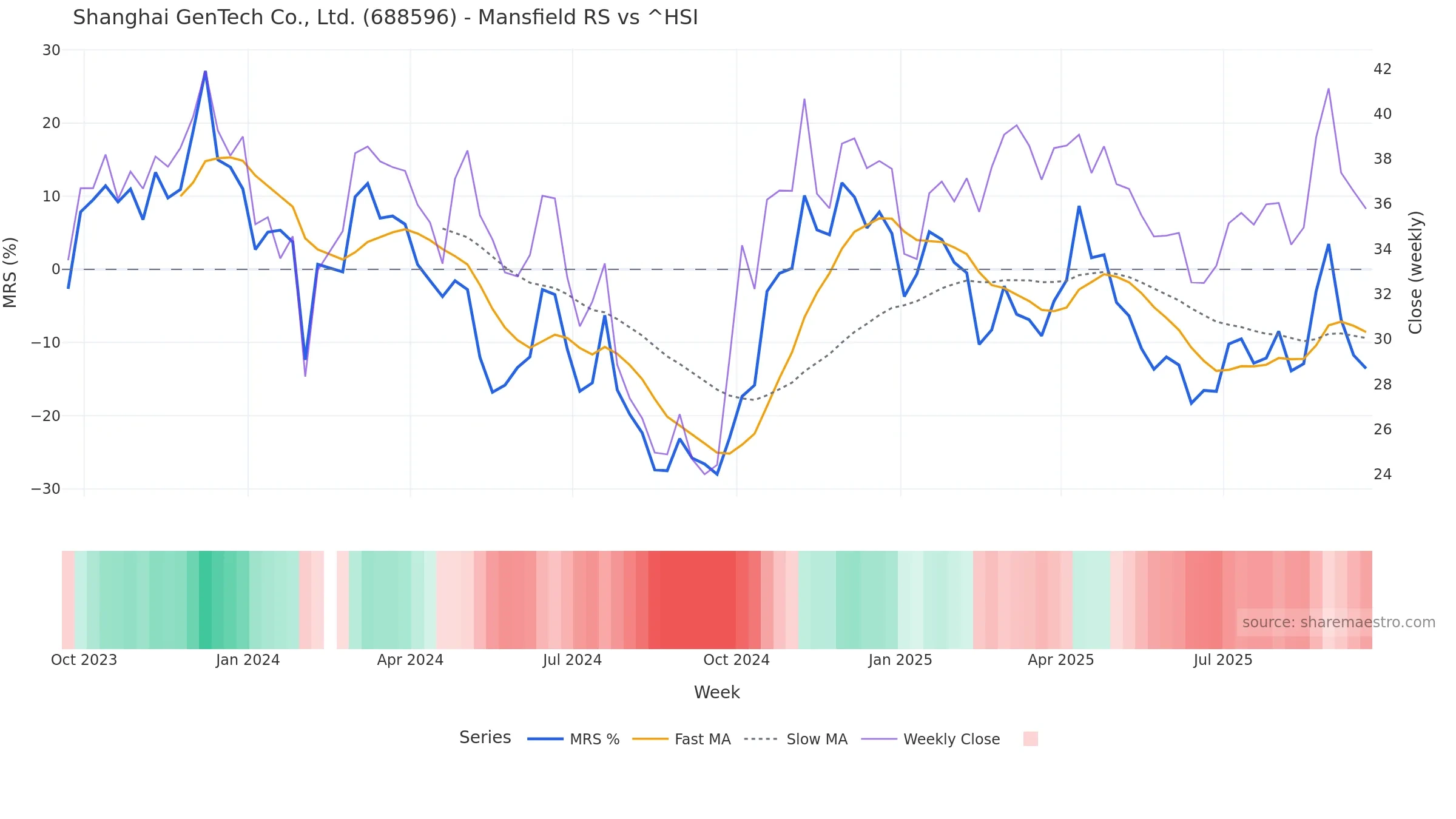 688596 Mansfield Relative Strength vs ^HSI 688596 Mansfield Relative Strength vs ^HSI — weekly