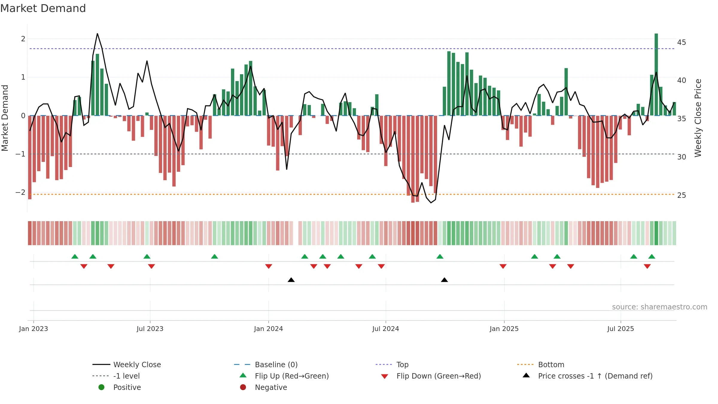 688596 weekly Market Demand chart, closing 2025-09-22.