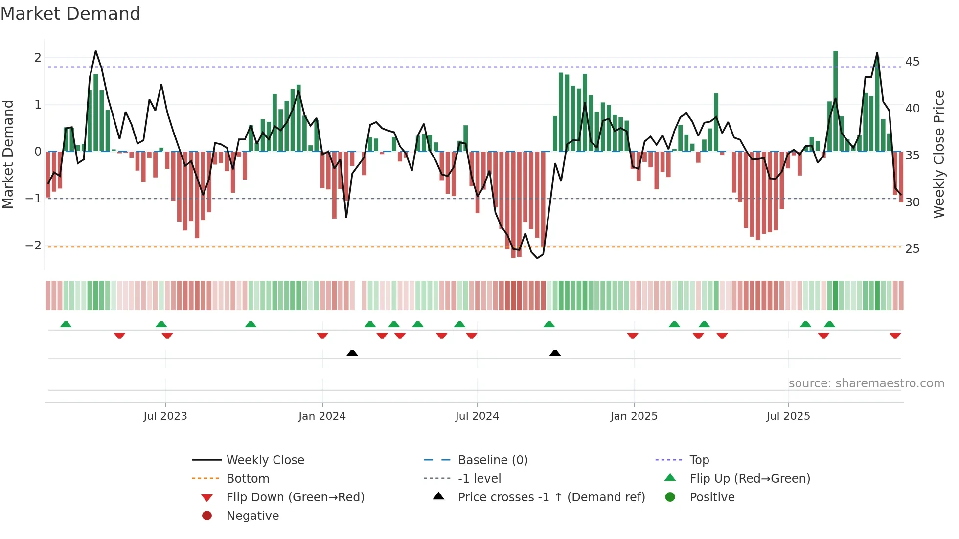 688596 weekly Market Demand chart