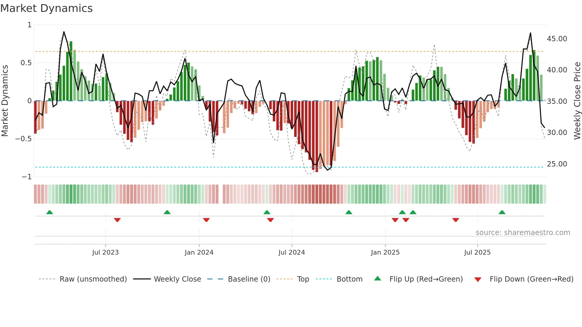 688596 weekly Market Dynamics chart