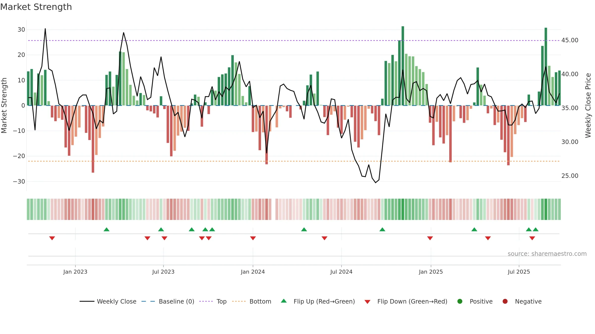 688596 weekly Market Strength chart, closing 2025-09-22.