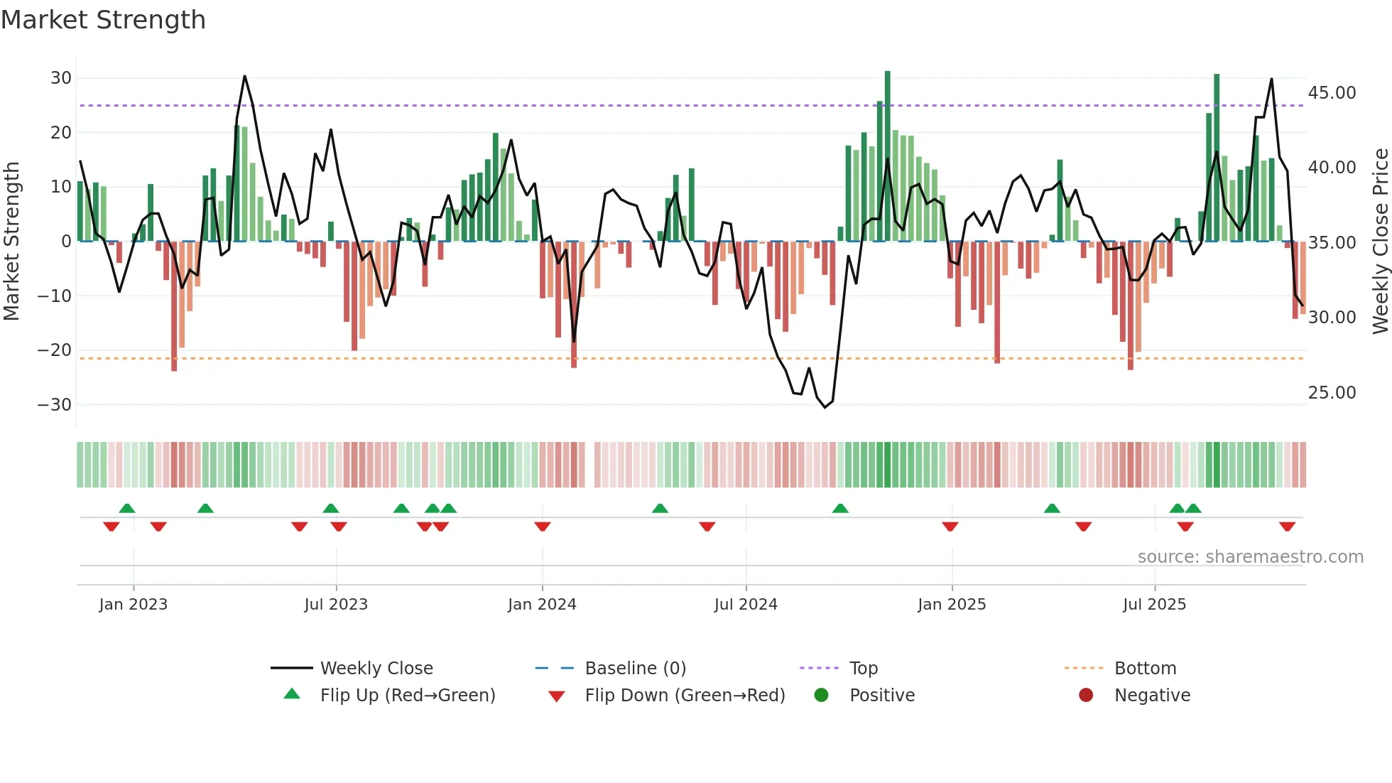 688596 weekly Market Strength chart