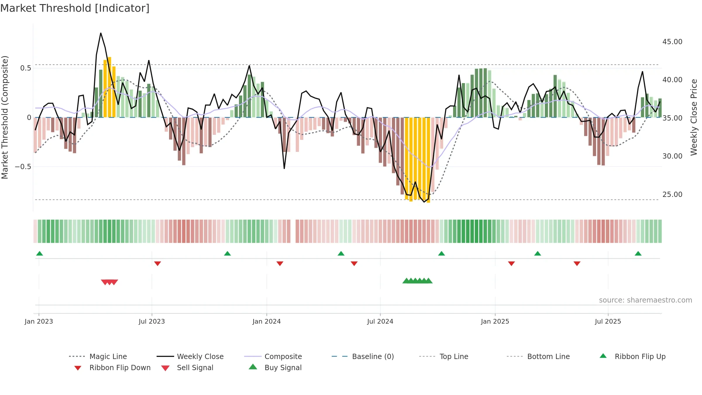 688596 weekly Market Threshold chart, closing 2025-09-22.