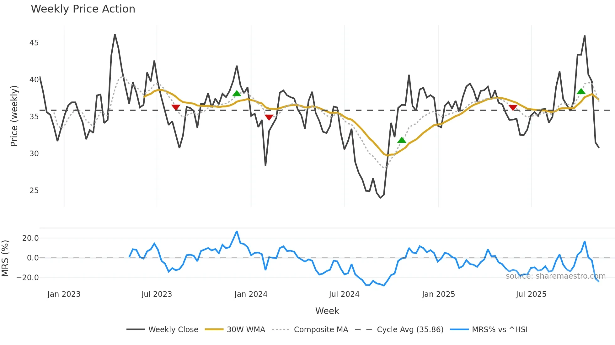 688596 weekly Price Action chart, closing 2025-11-10