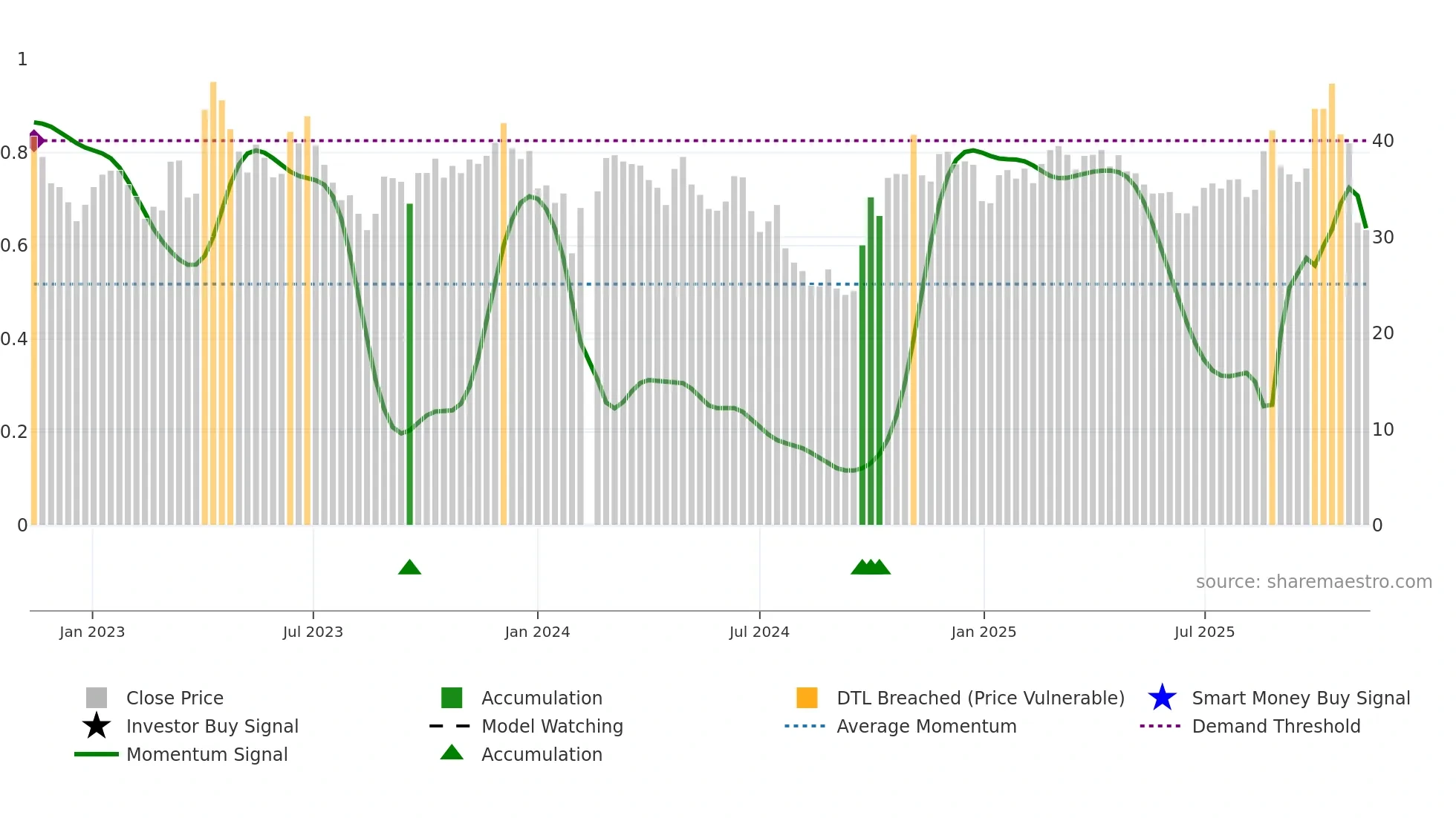 688596 weekly Smart Money chart