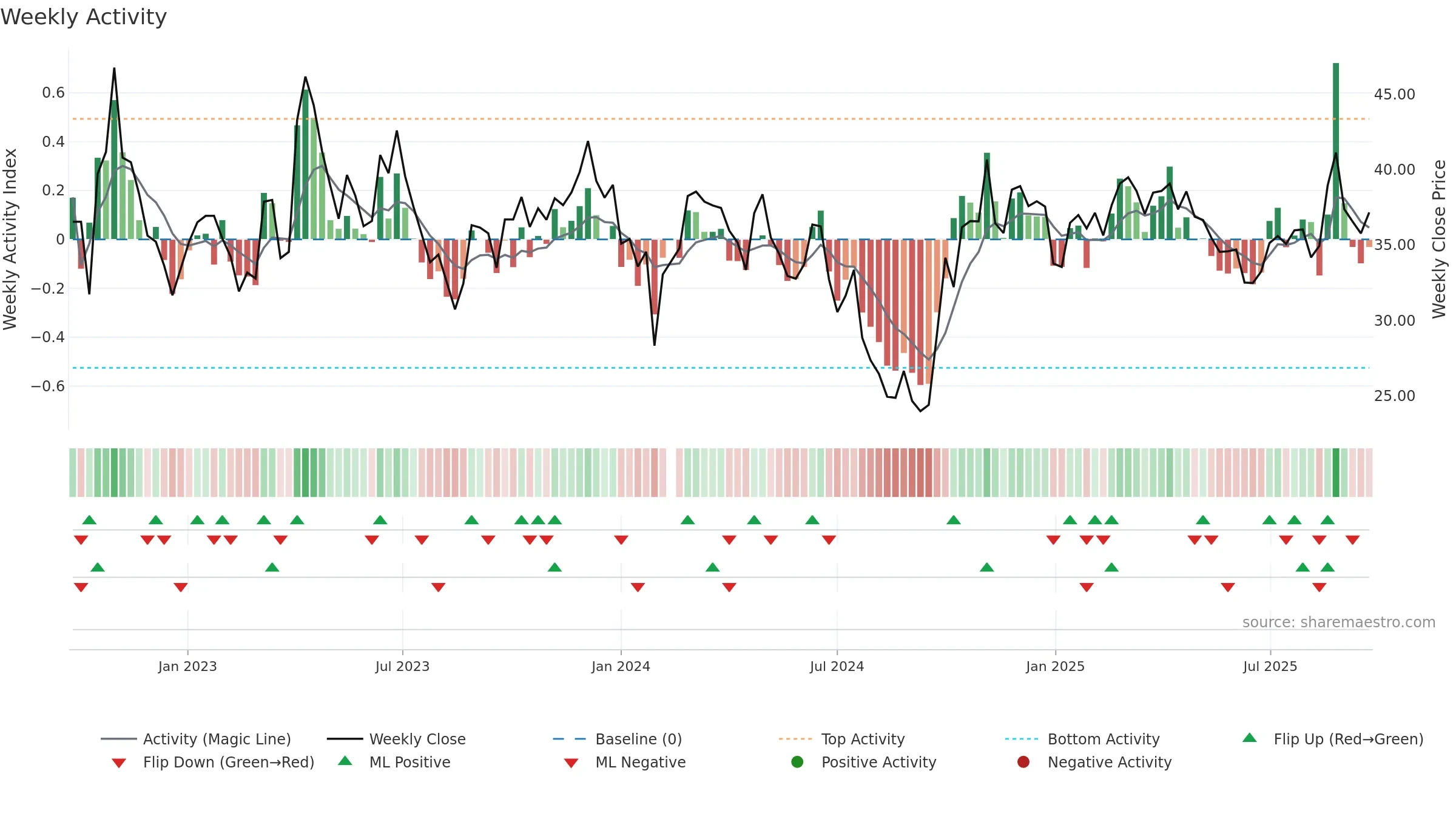 688596 weekly Activity chart, closing 2025-09-22.