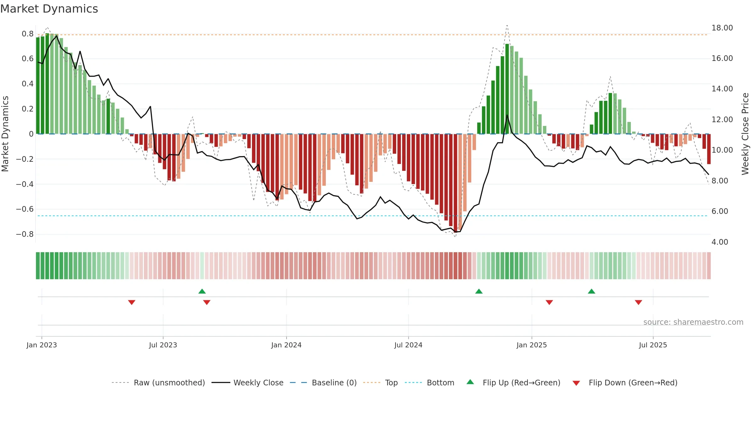 0345 weekly Market Dynamics chart, closing 2025-09-22.