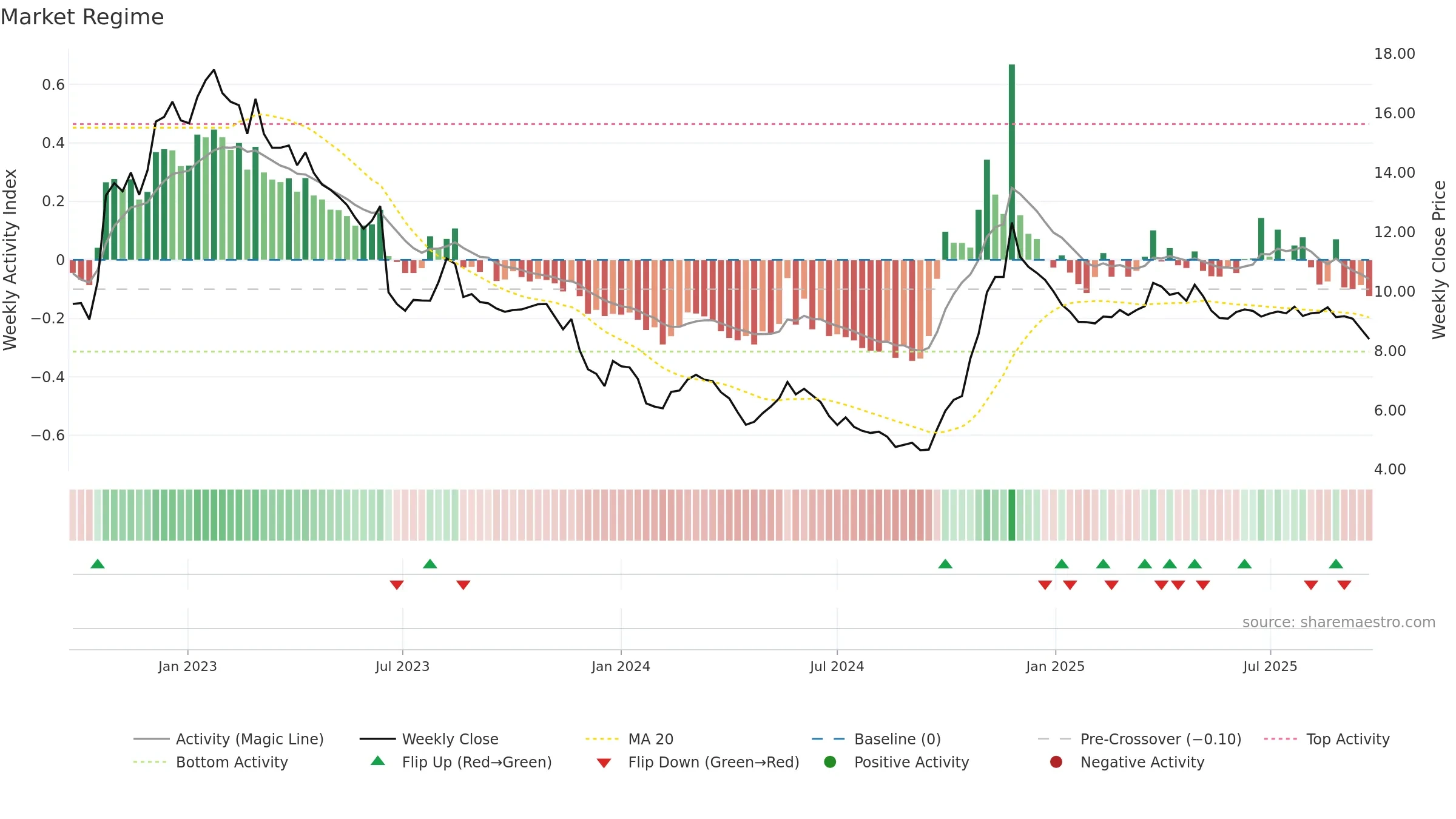 0345 weekly Market Snapshot chart, closing 2025-09-22.