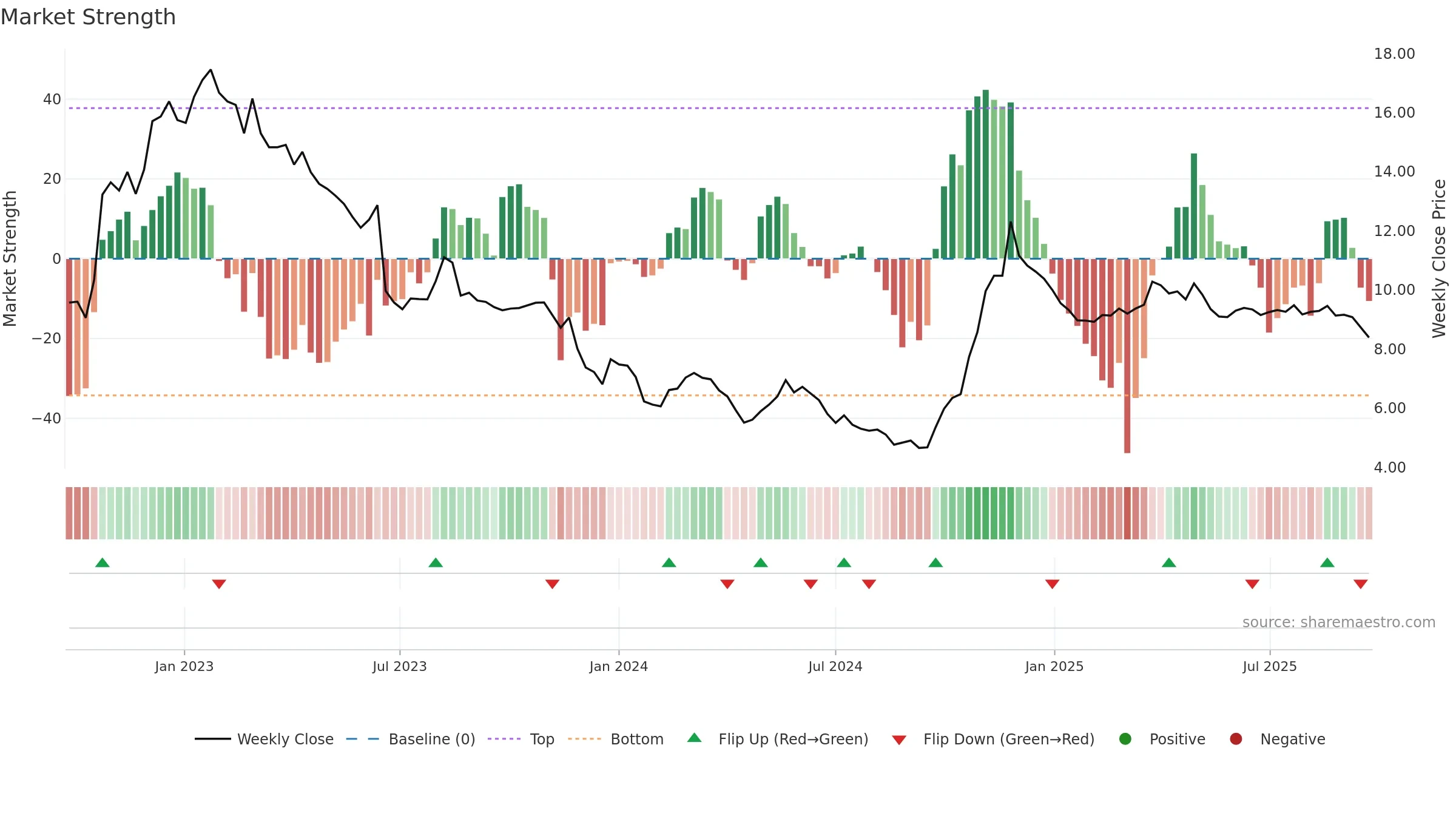 0345 weekly Market Strength chart, closing 2025-09-22.