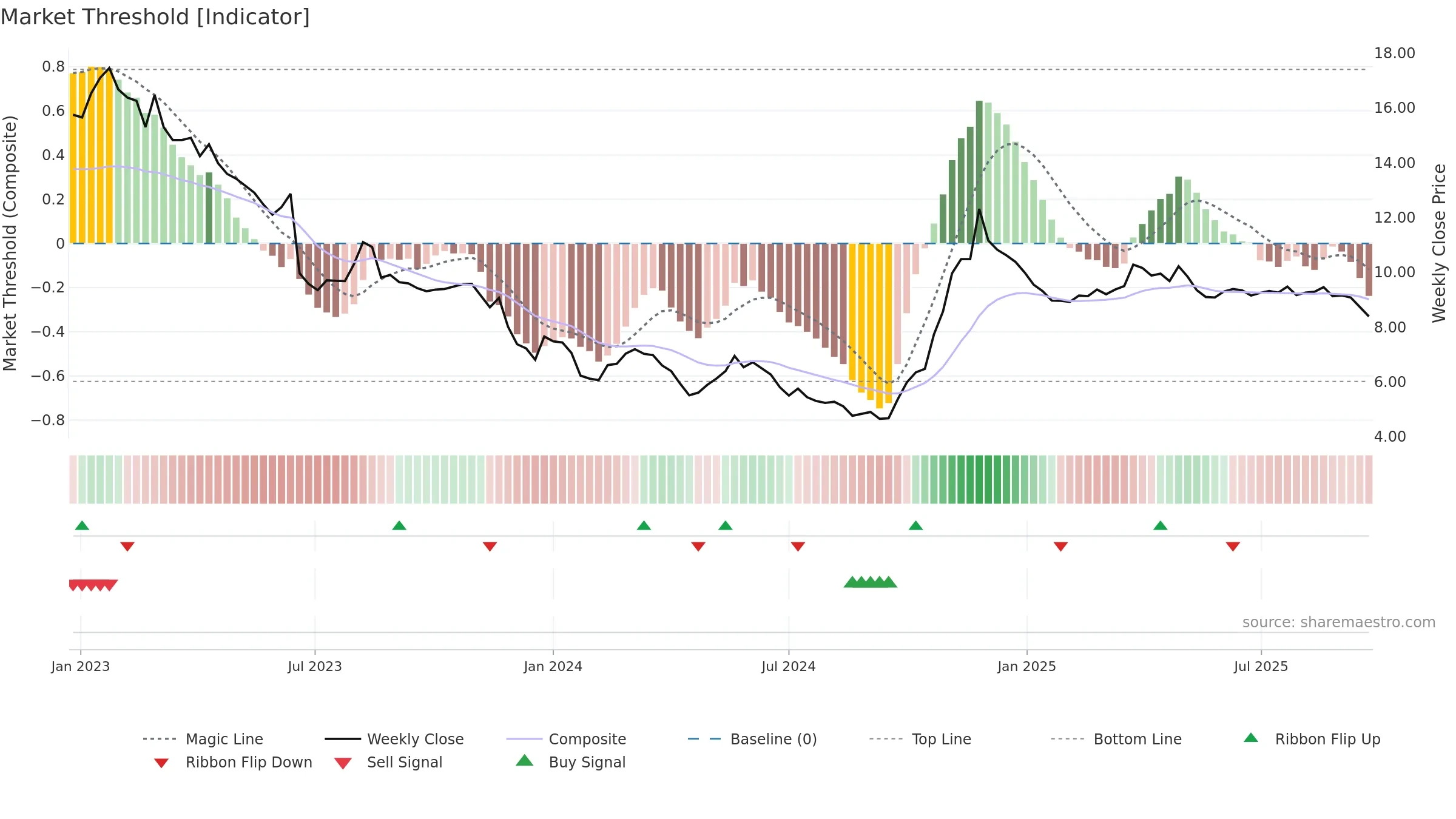 0345 weekly Market Threshold chart, closing 2025-09-22.
