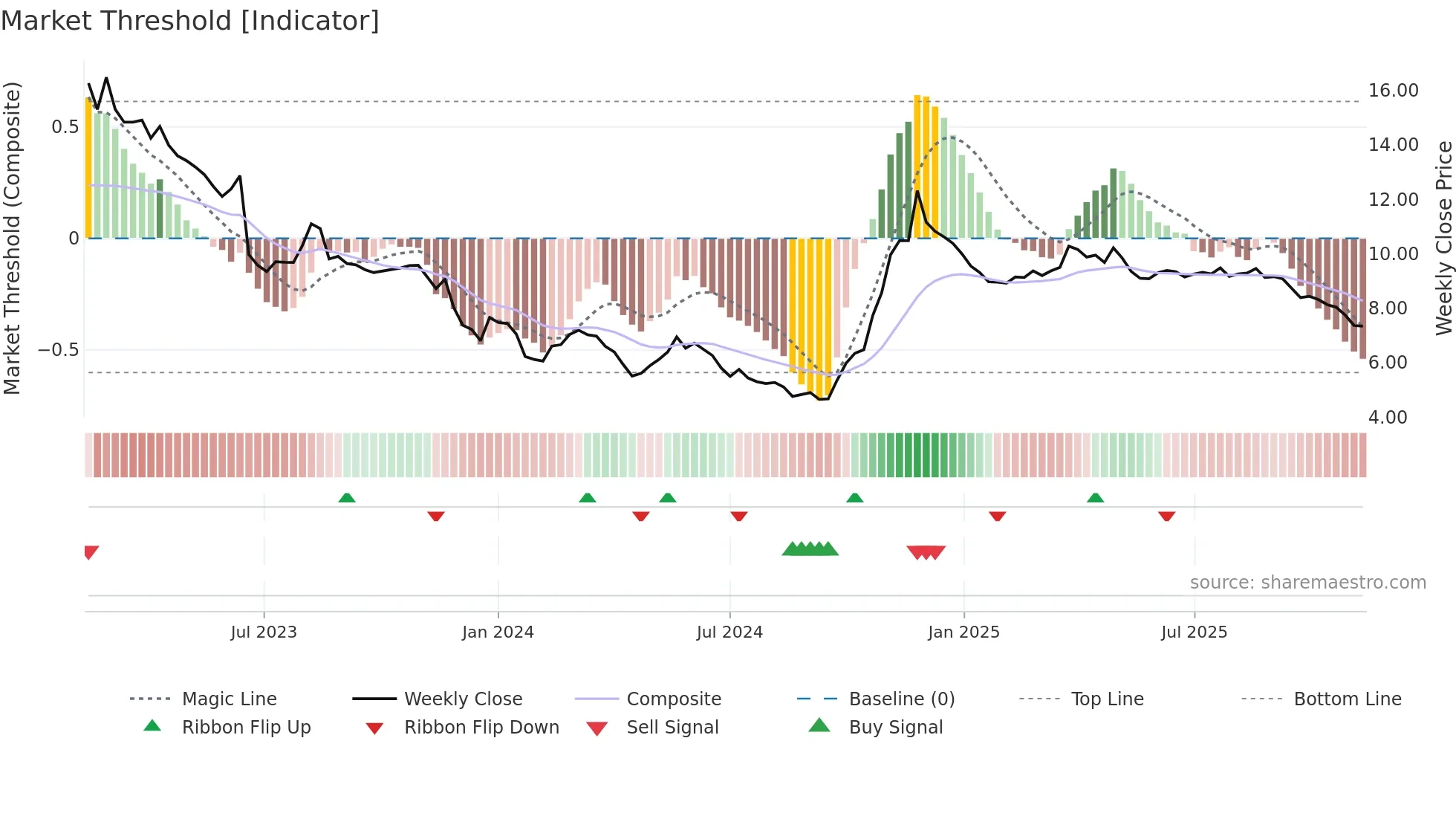 0345 weekly Market Threshold chart