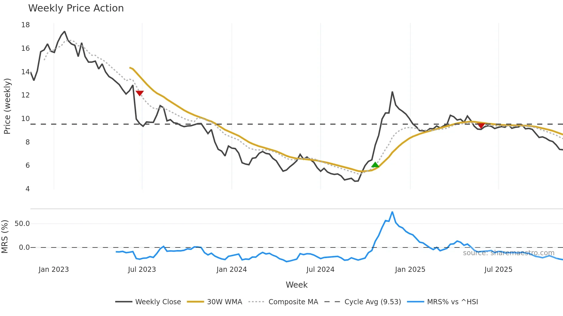 0345 weekly Price Action chart, closing 2025-11-10